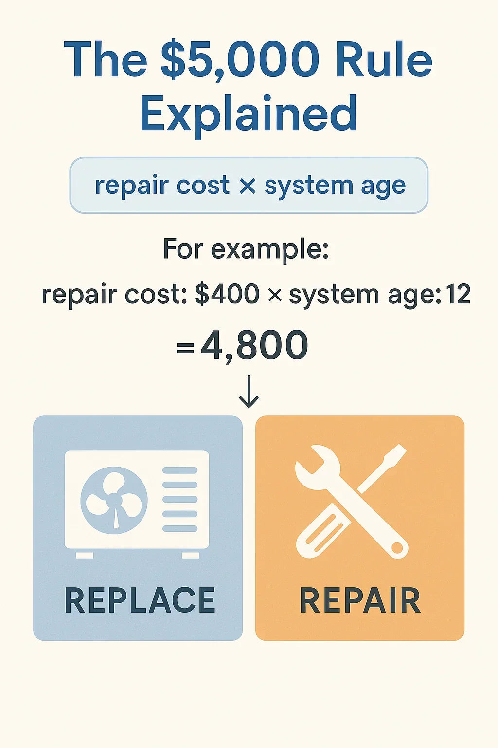 Average HVAC Repair Costs vs. Replacement Costs in 2025
