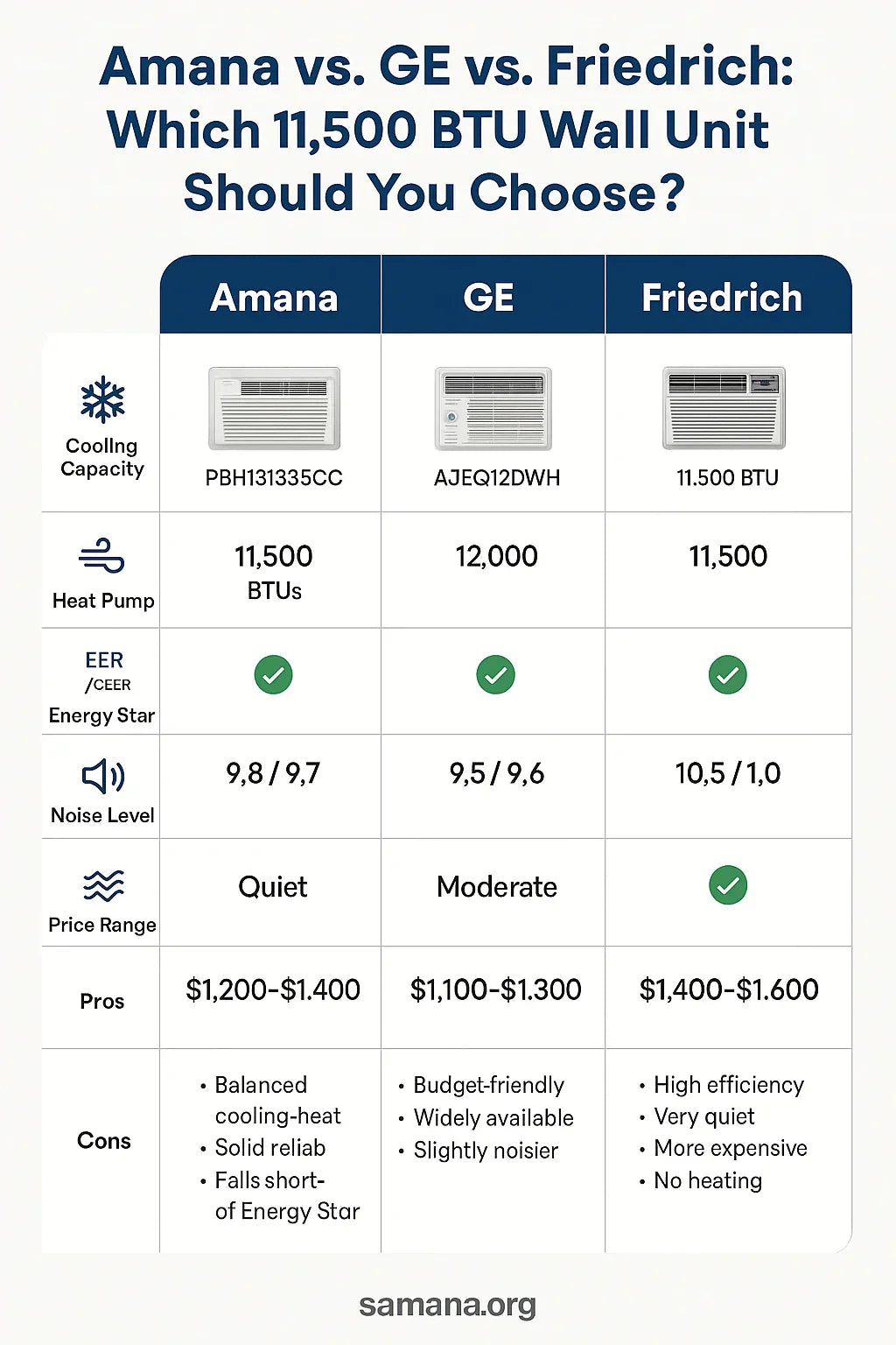 Amana vs. GE vs. Friedrich Which 11,500 BTU Wall Unit Should You Choose
