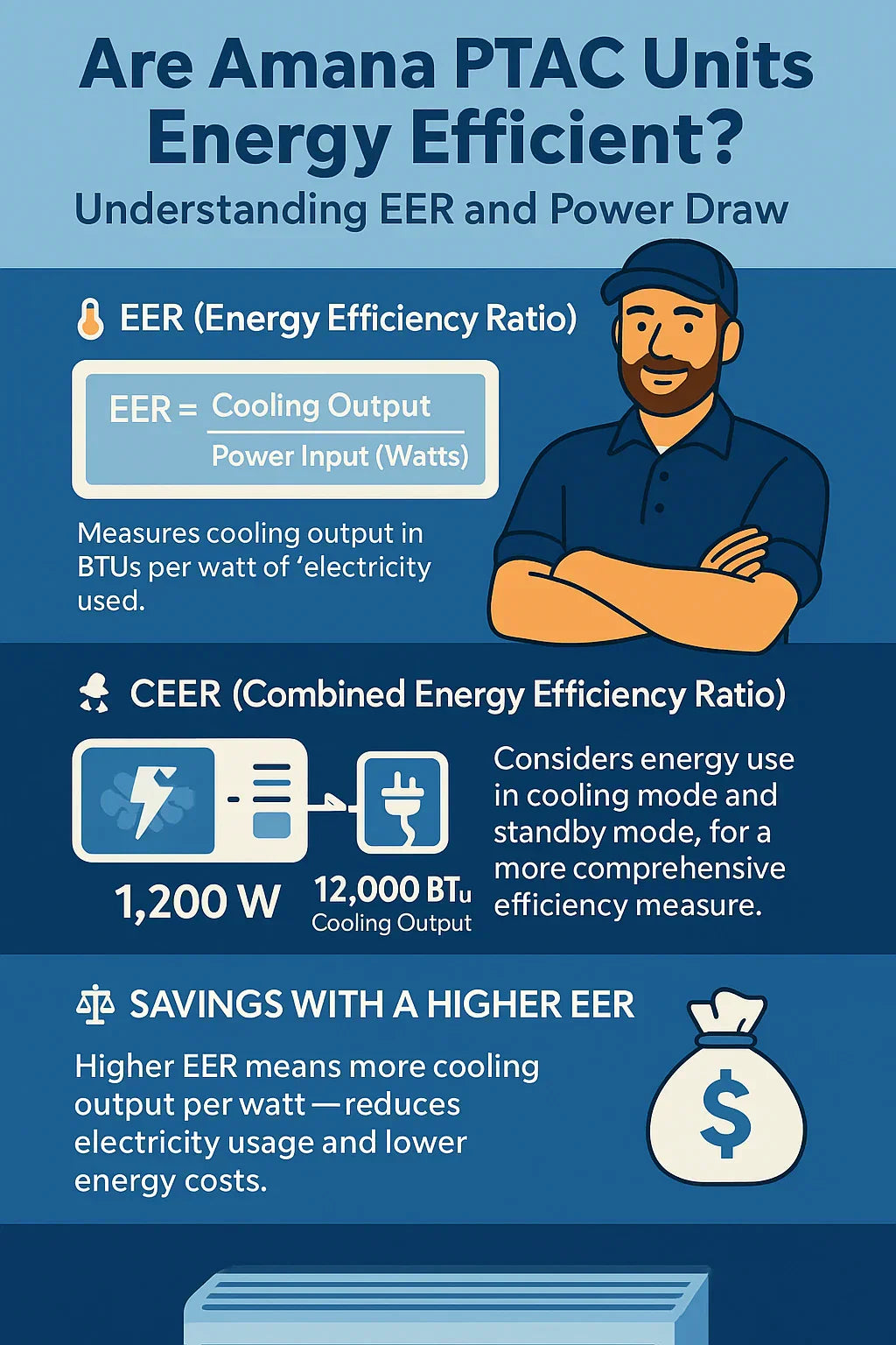 Are Amana PTAC Units Energy Efficient? Understanding EER and Power Draw