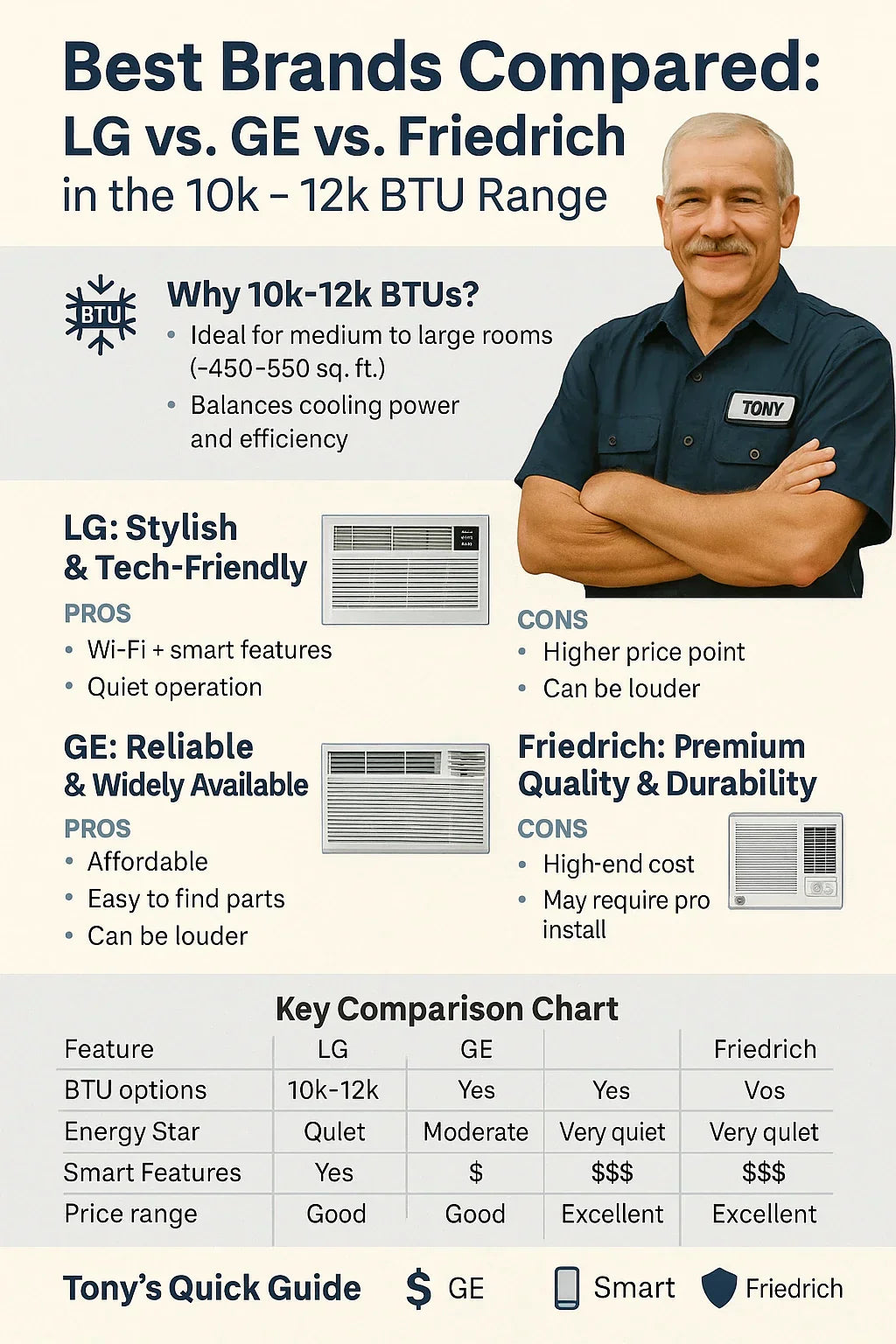 Best Brands Compared LG vs. GE vs. Friedrich in the 10k–12k BTU Range
