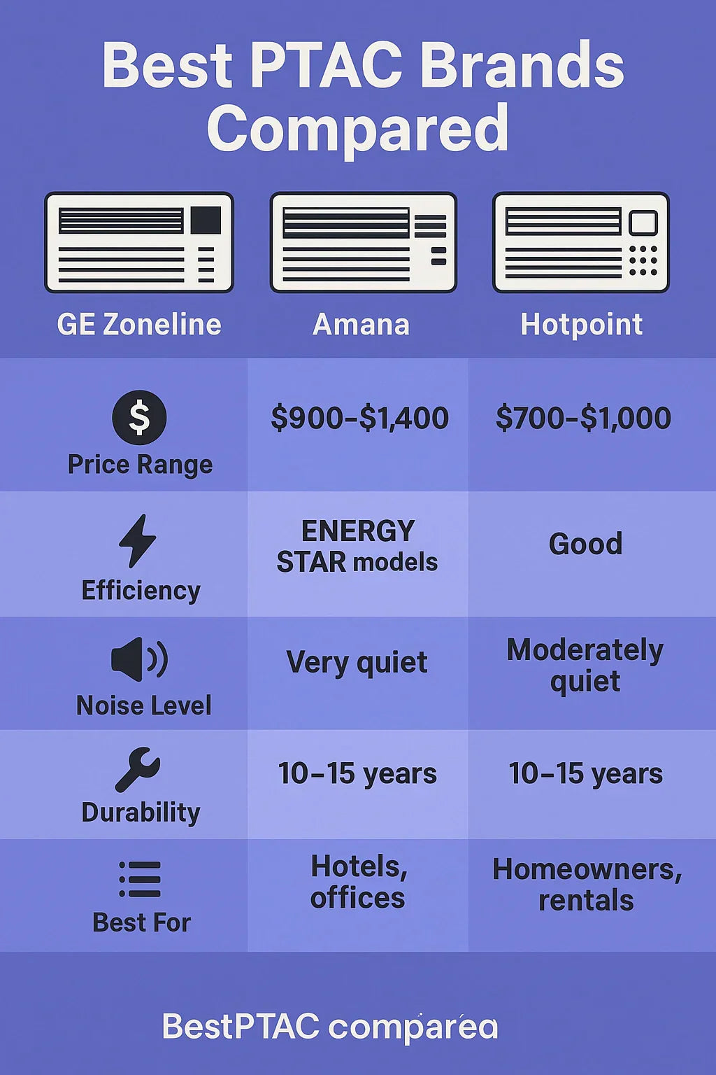Best PTAC Brands Compared GE Zoneline vs. Amana vs. Hotpoint