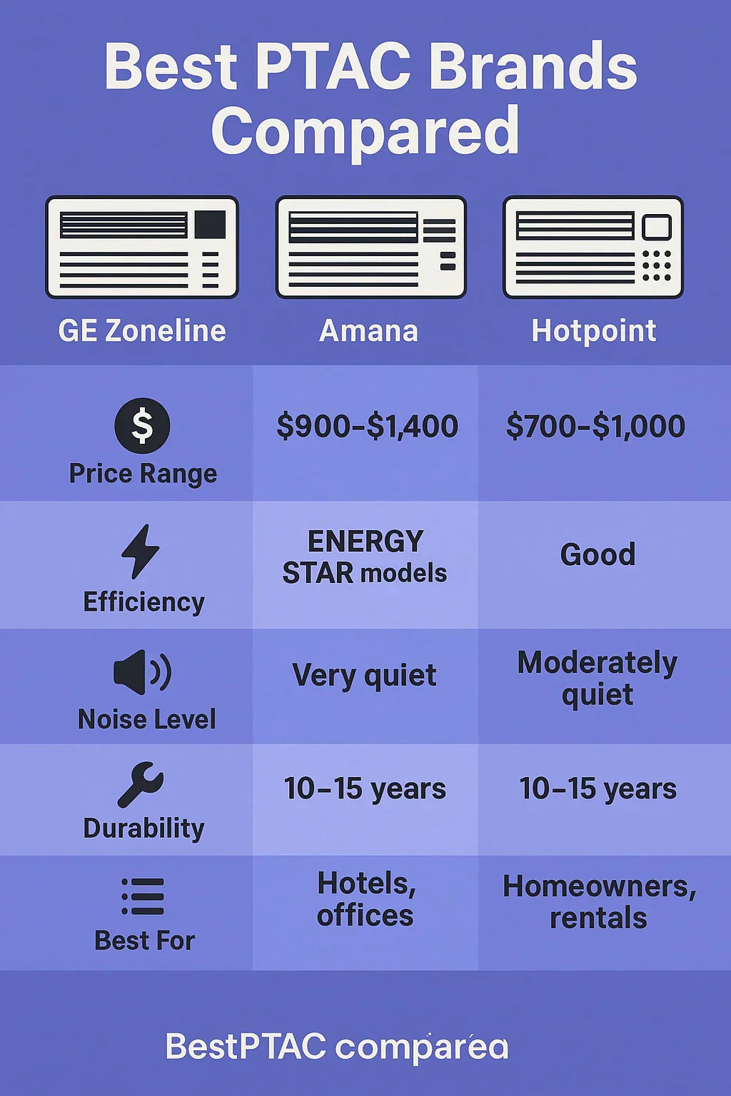 Comparing the Top PTAC Brands: GE Zoneline, Amana, and Hotpoint