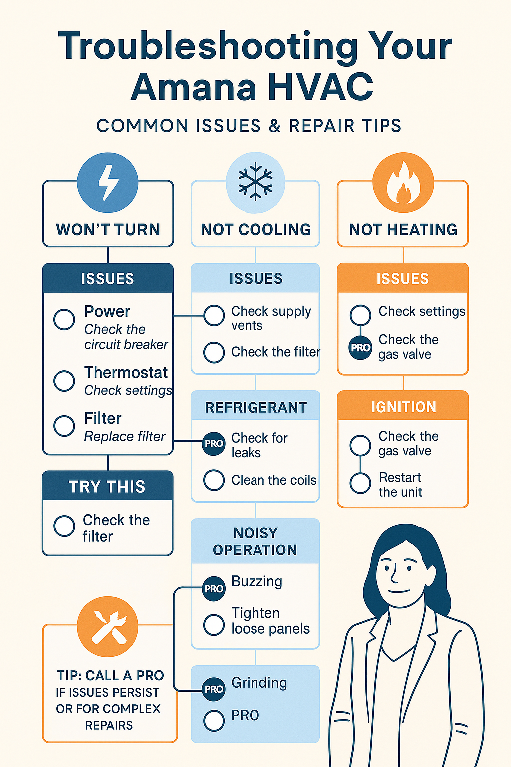 Common PAA-style questions about Amana Heating And Air Conditioning Troubleshooting