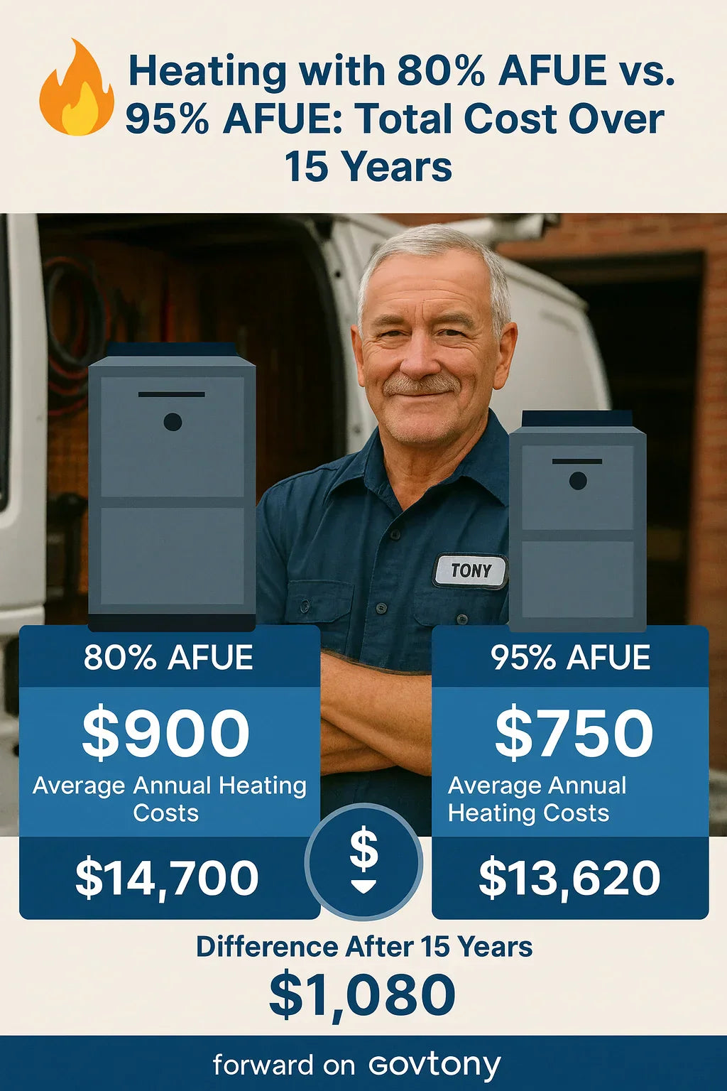 AFUE Explained: What 80% Really Means for Your Heating Bills