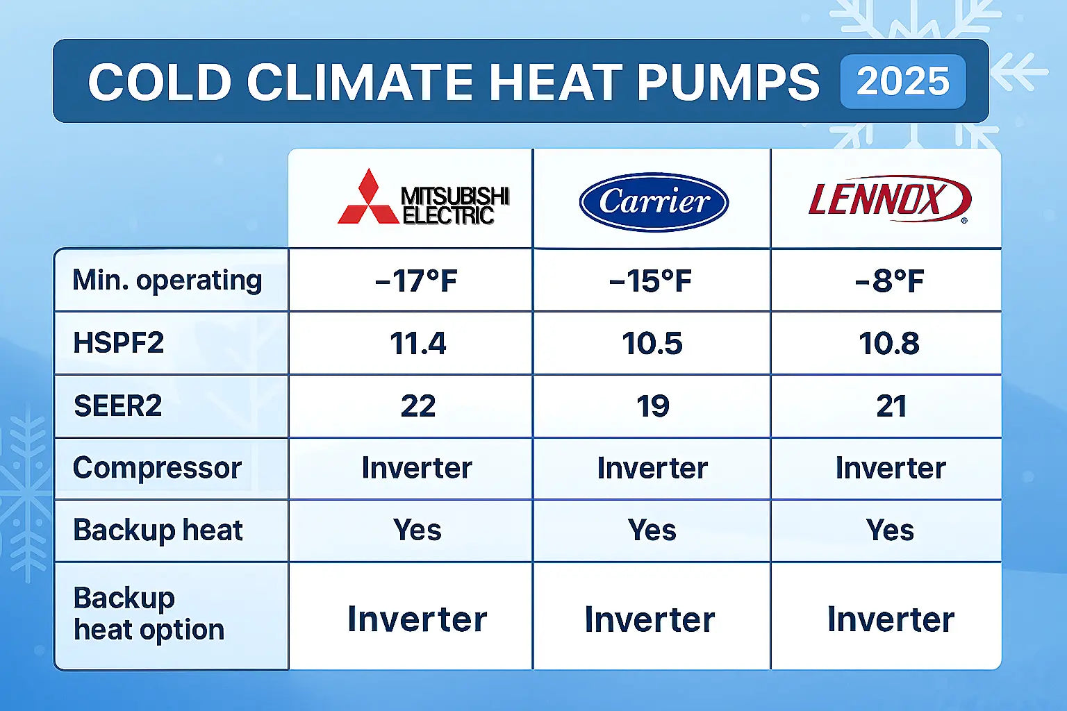 Cold Climate Heat Pump Brands Compared: Mitsubishi vs. Carrier vs. Lennox (2025)