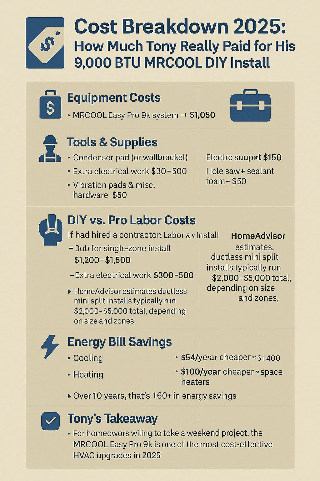 Cost Breakdown 2025 How Much Tony Really Paid for His 9,000 BTU MRCOOL DIY Install