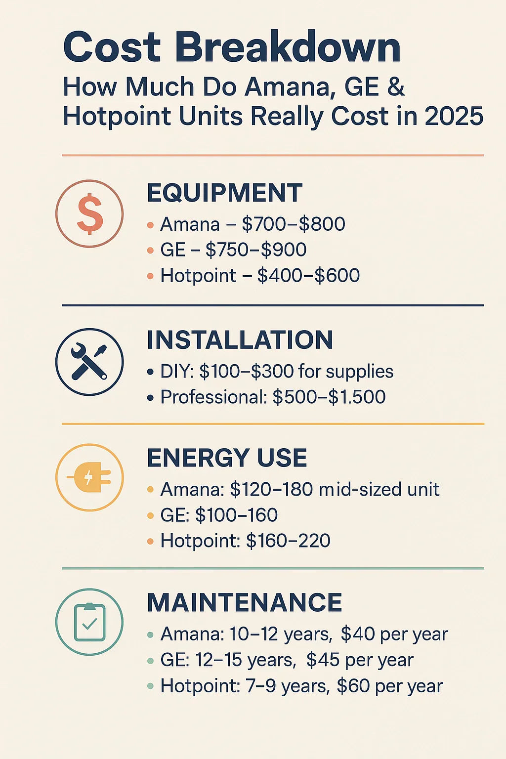 Cost Breakdown How Much Do Amana, GE & Hotpoint Units Really Cost in 2025