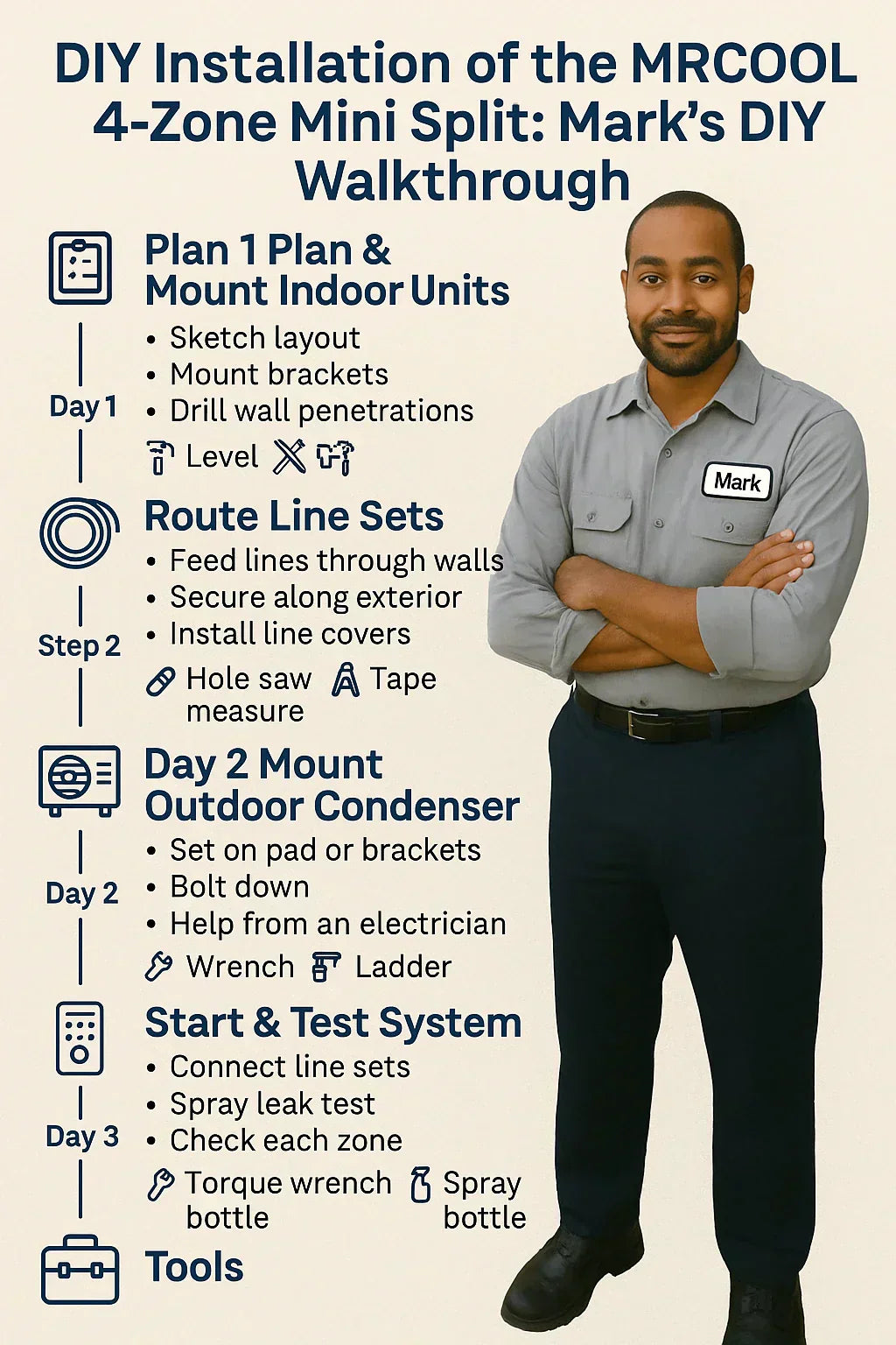 DIY Installation of the MRCOOL 4-Zone Mini Split What to Expect