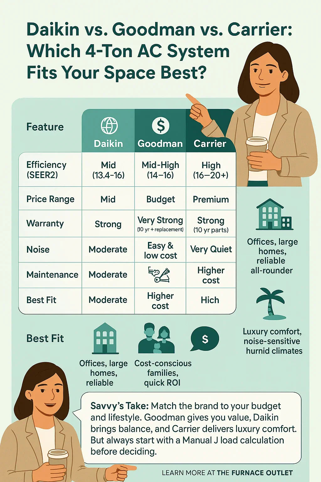 Daikin vs. Goodman vs. Carrier Which 4-Ton System Is Right for You
