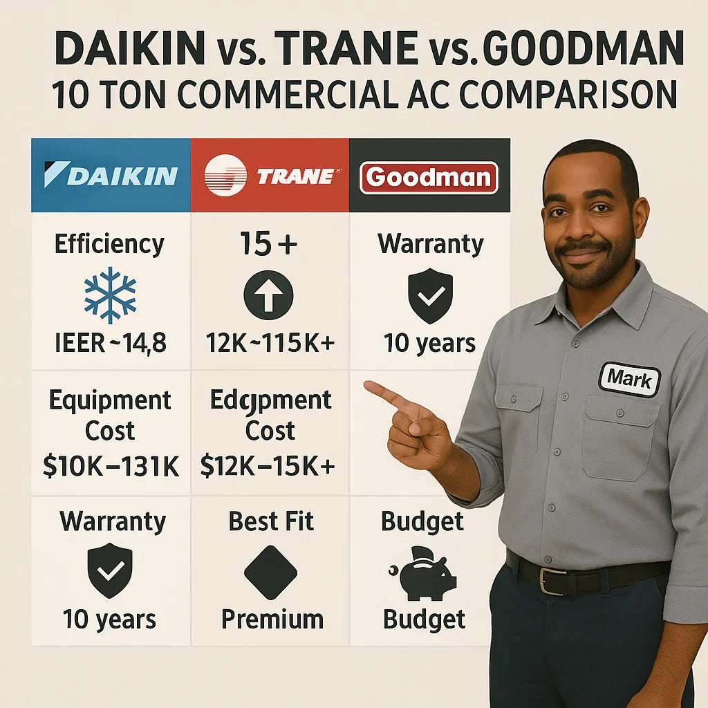 Daikin vs. Trane vs. Goodman Which 10 Ton Light Commercial AC Is Right for You