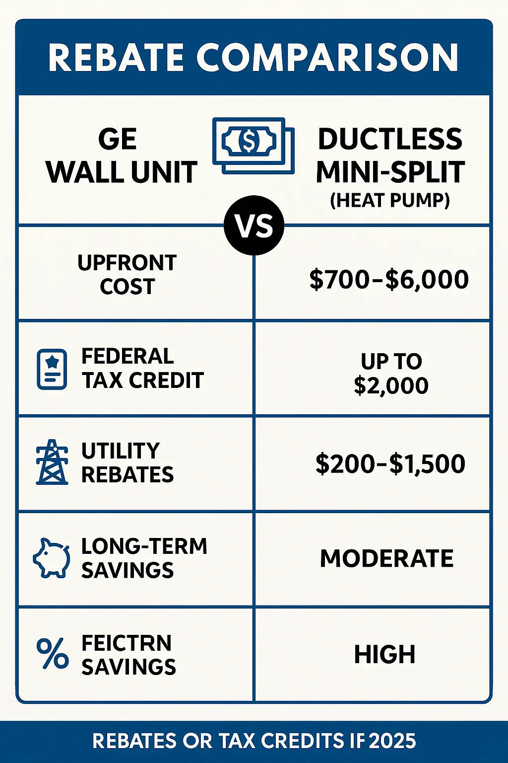 Do GE Wall Units Qualify for Energy Rebates or Tax Credits in 2025