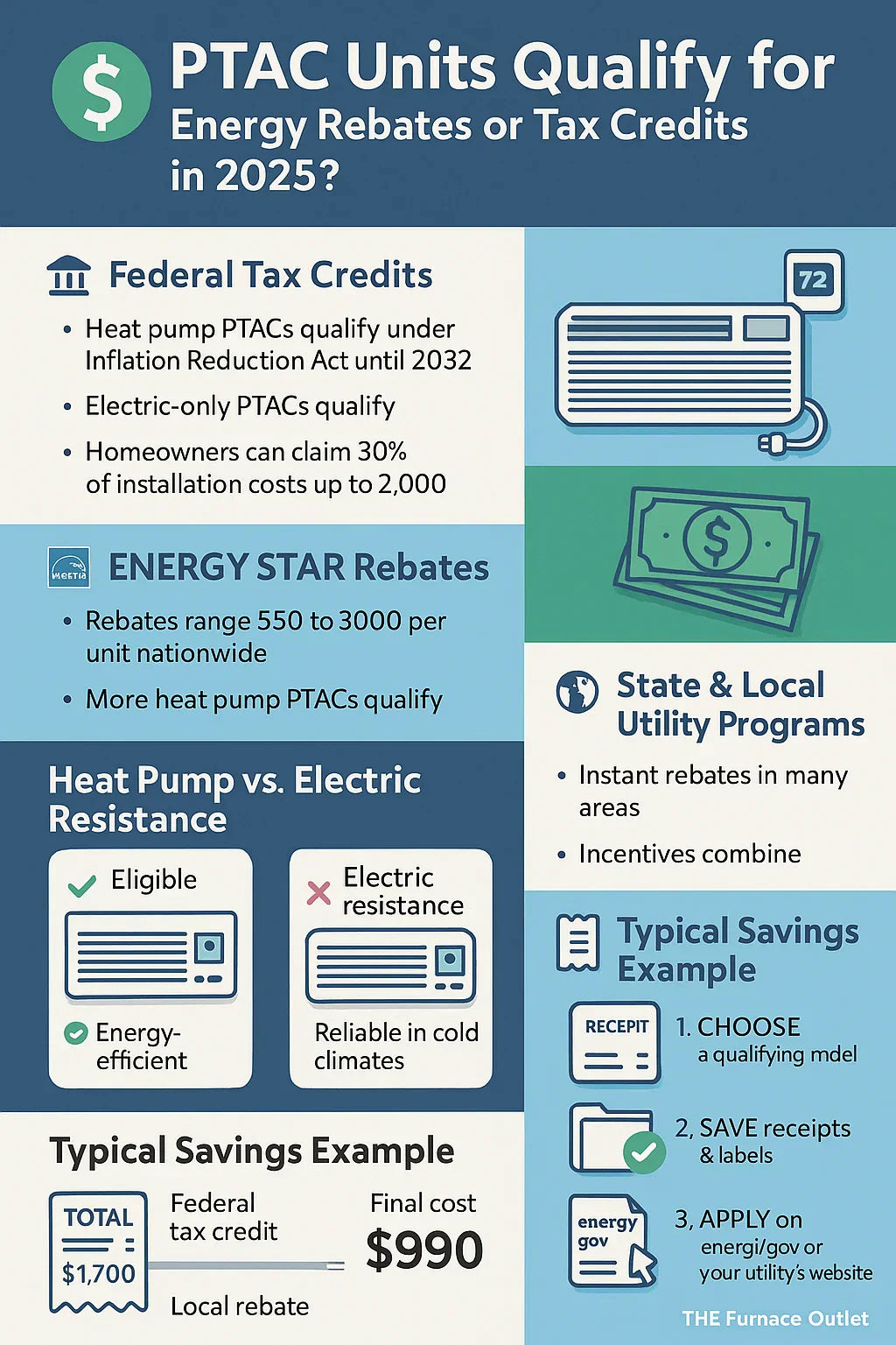 Do PTAC Units Qualify for Energy Rebates or Tax Credits in 2025
