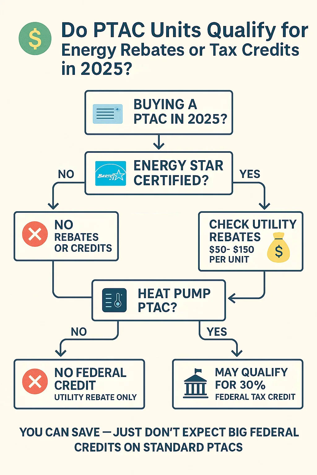 Do PTAC Units Qualify for Energy Rebates or Tax Credits in 2025