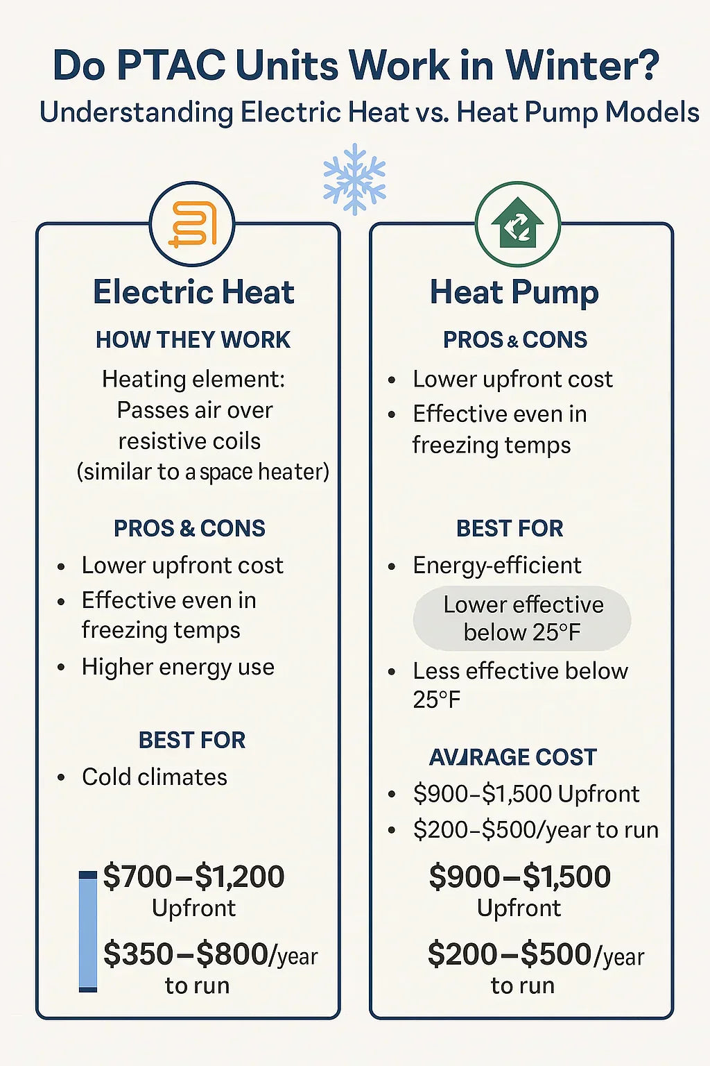 Do PTAC Units Work in Winter Understanding Electric Heat vs. Heat Pump Models