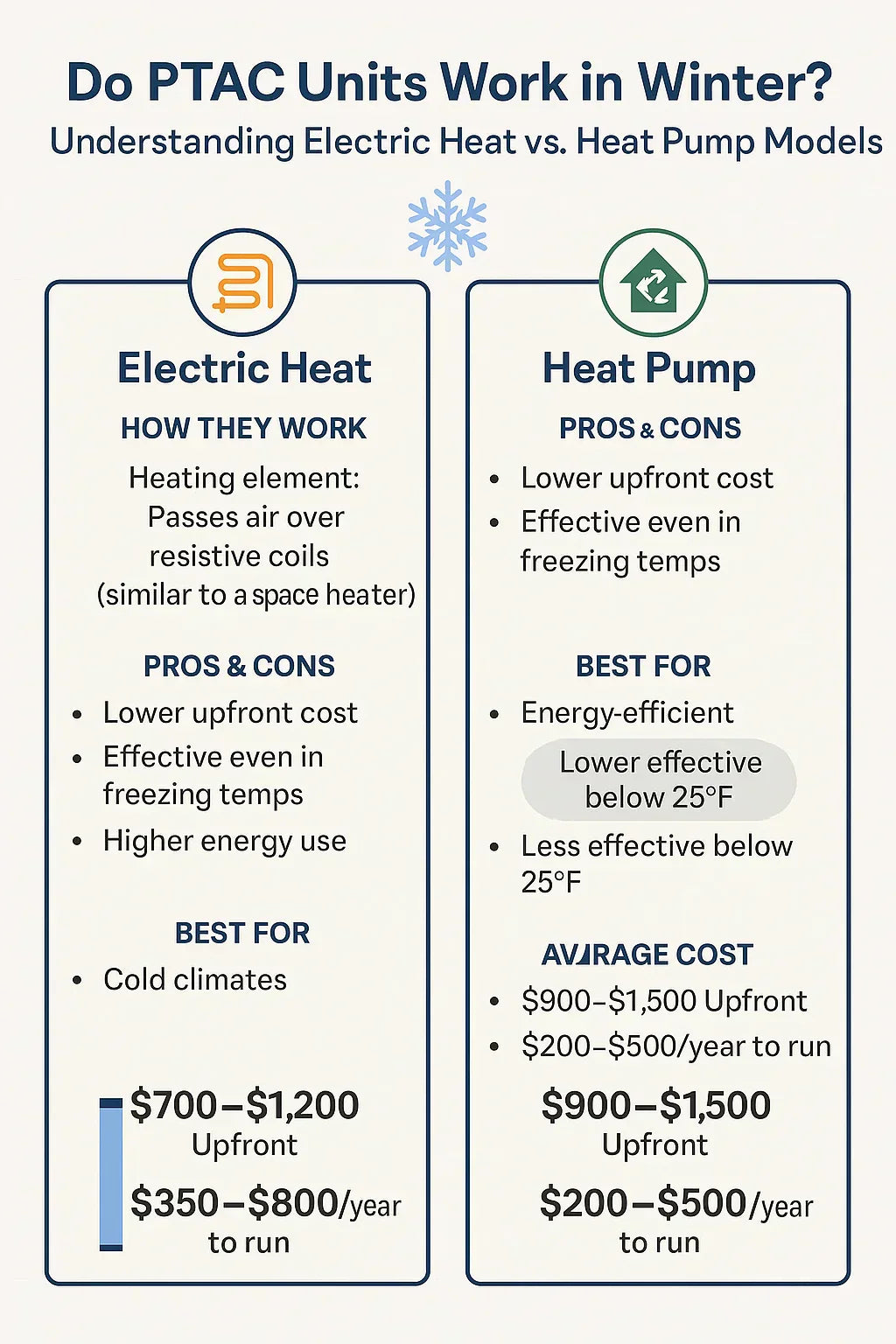 Do PTAC Units Work in Winter? Understanding Electric Heat vs. Heat Pump Models