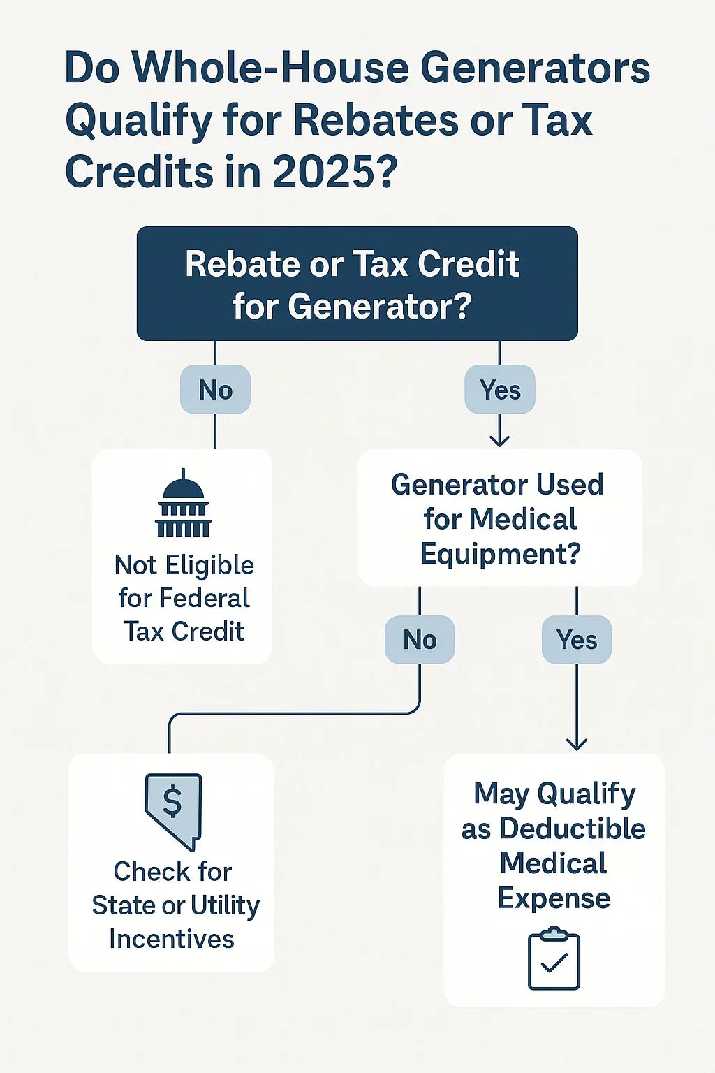 Do Whole-House Generators Qualify for Rebates or Tax Credits in 2025