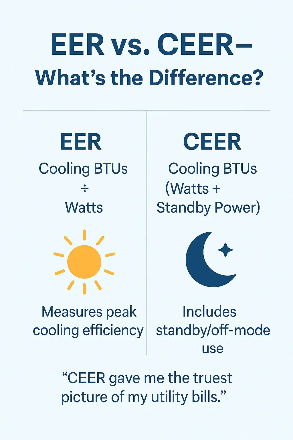 Energy Efficiency Explained EER, CEER & What Mark Learned About Amana Ratings