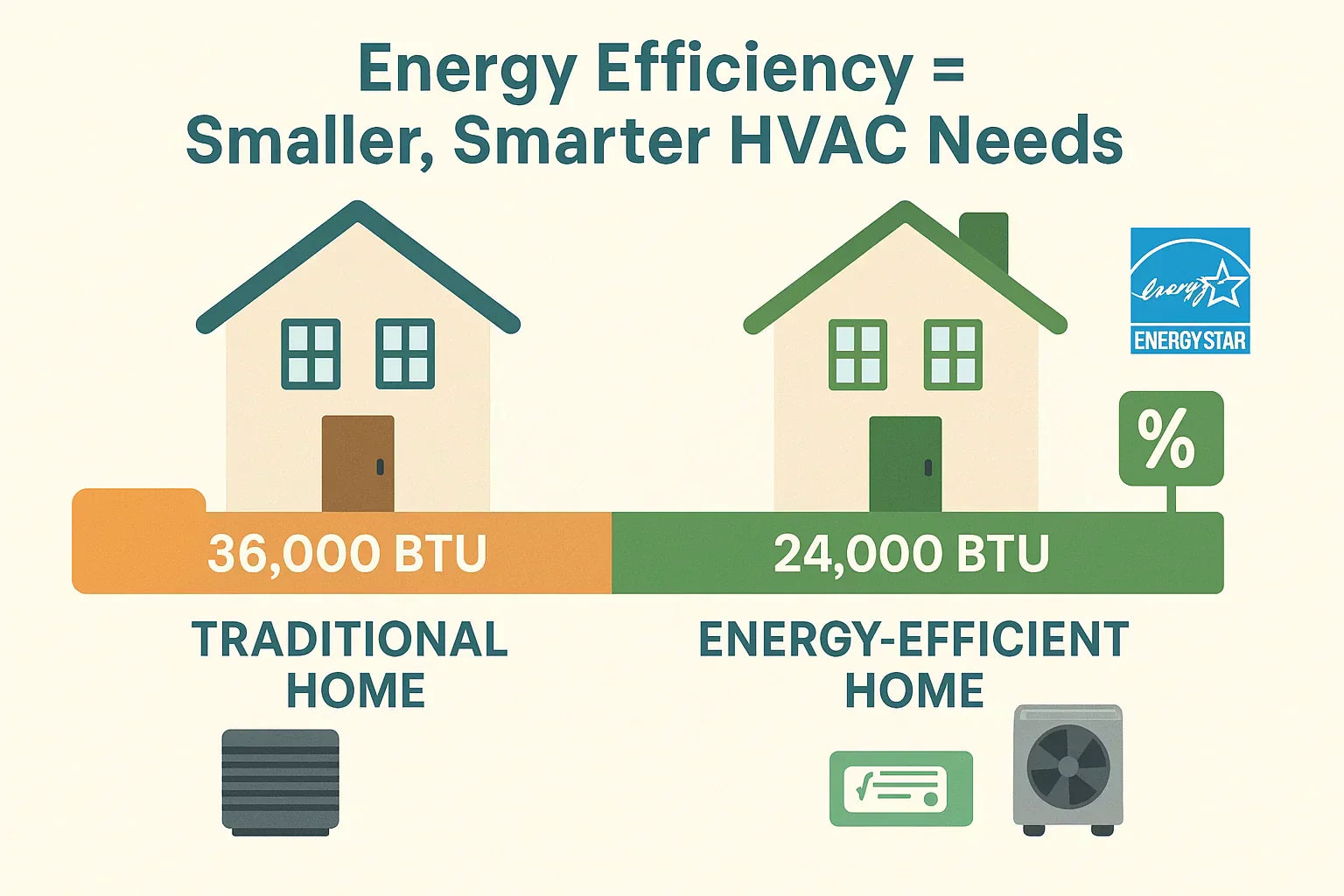 Why Sizing Matters More in Energy-Efficient Homes