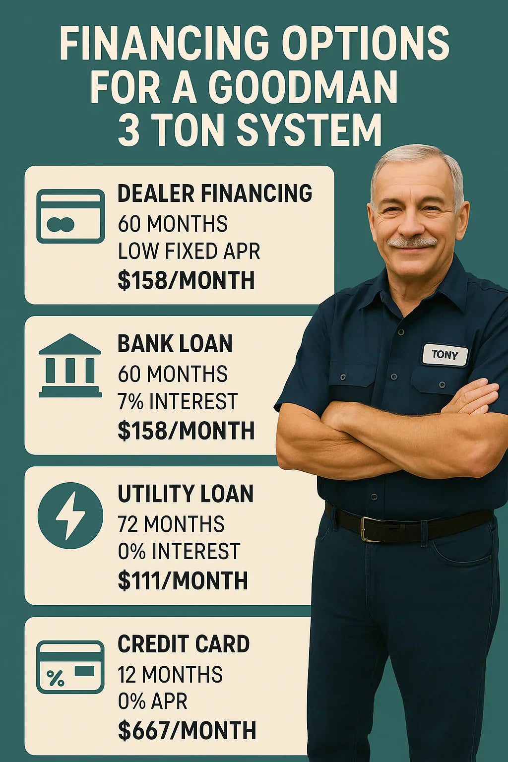 Financing Options for a Goodman 3 Ton System in 2025