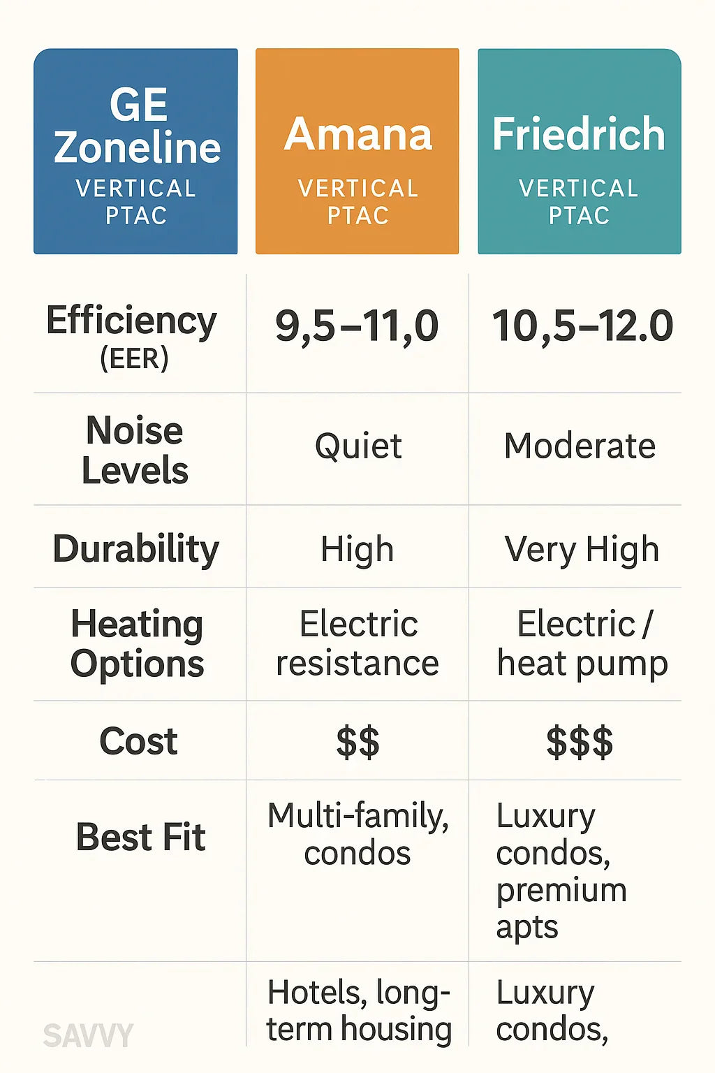 GE Zoneline vs. Amana vs. Friedrich Which Vertical PTAC Is Best
