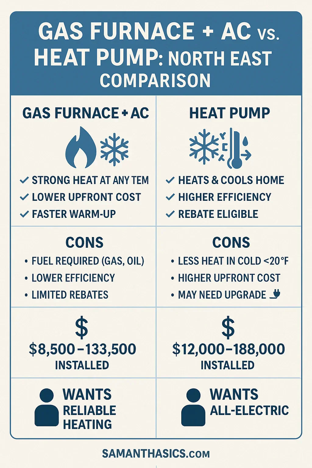 Gas Furnace + AC vs. Heat Pump What’s Better for Northeast Homes
