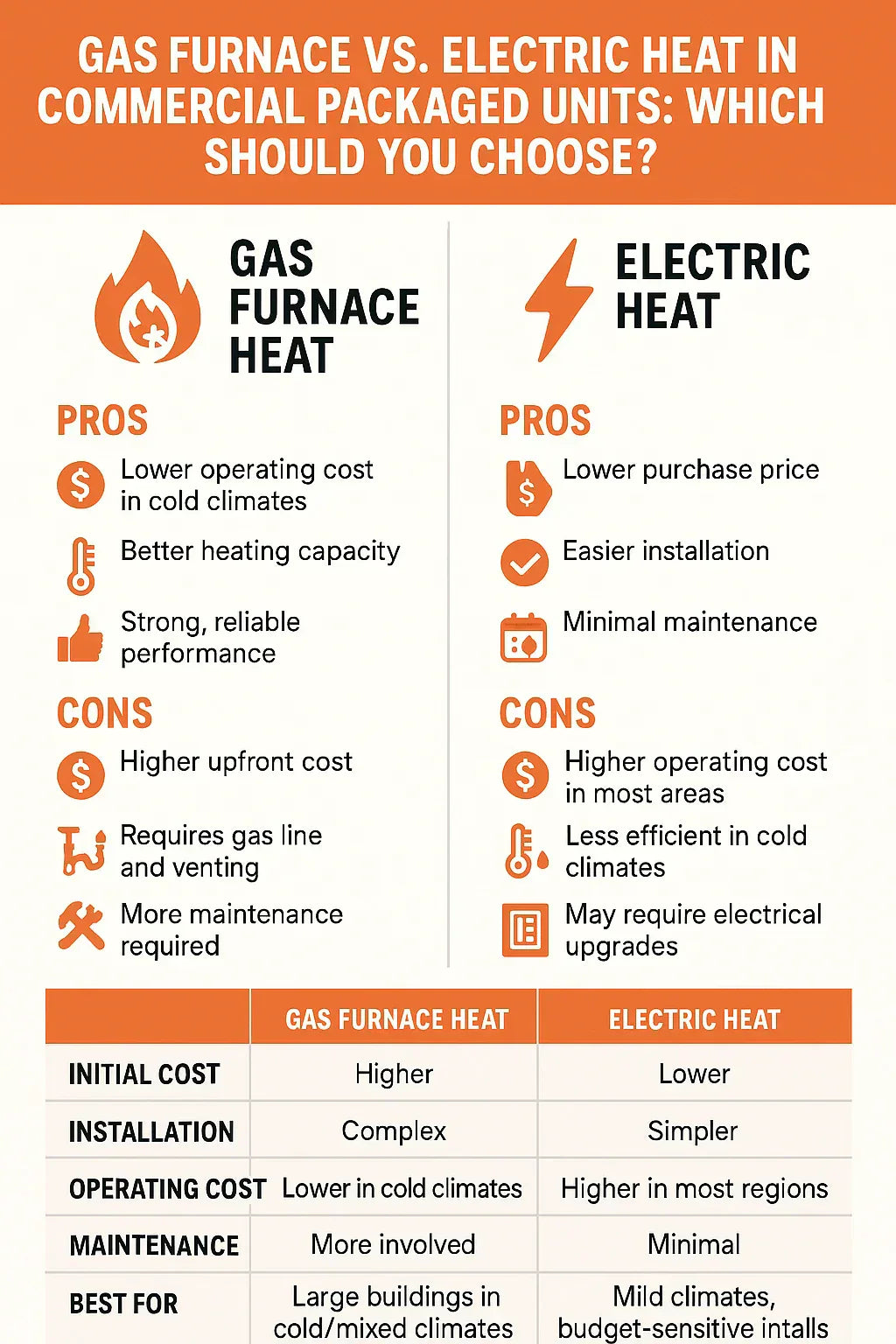 Gas Furnace vs. Electric Heat in Commercial Packaged Units: Which Should You Choose?
