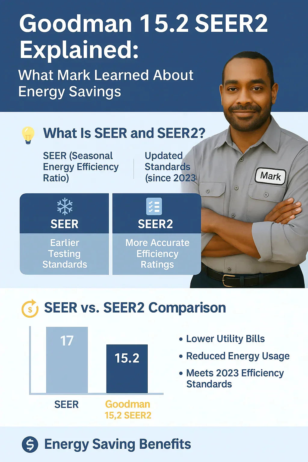 Goodman 15.2 SEER2 Explained What Mark Learned About Energy Savings