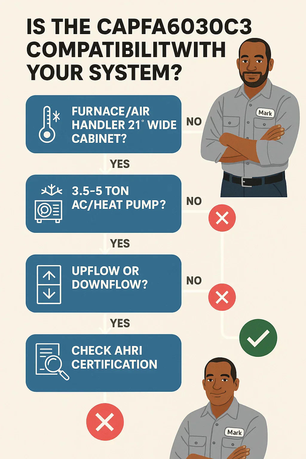 Goodman CAPFA6030C3: Compatibility with Furnaces and AC Units