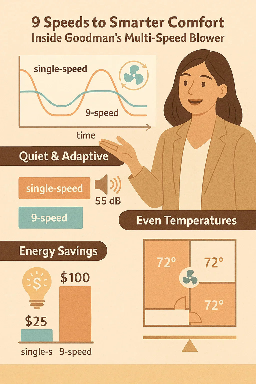 Goodman’s 9-Speed Blower Explained — Quieter, Smarter Airflow