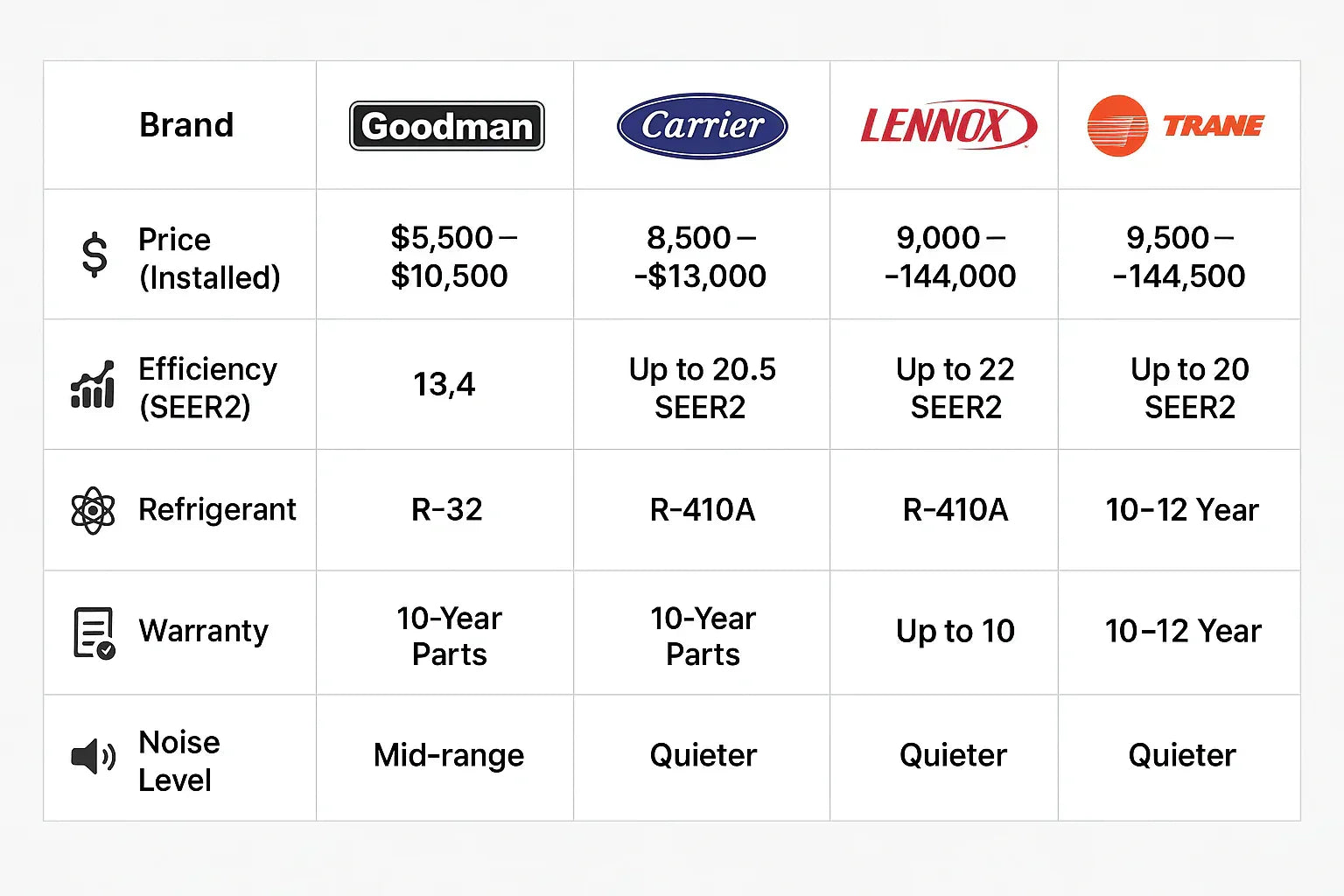 Goodman vs. Competitors How This 5-Ton R-32 Unit Stacks Up Against Carrier, Lennox & Trane