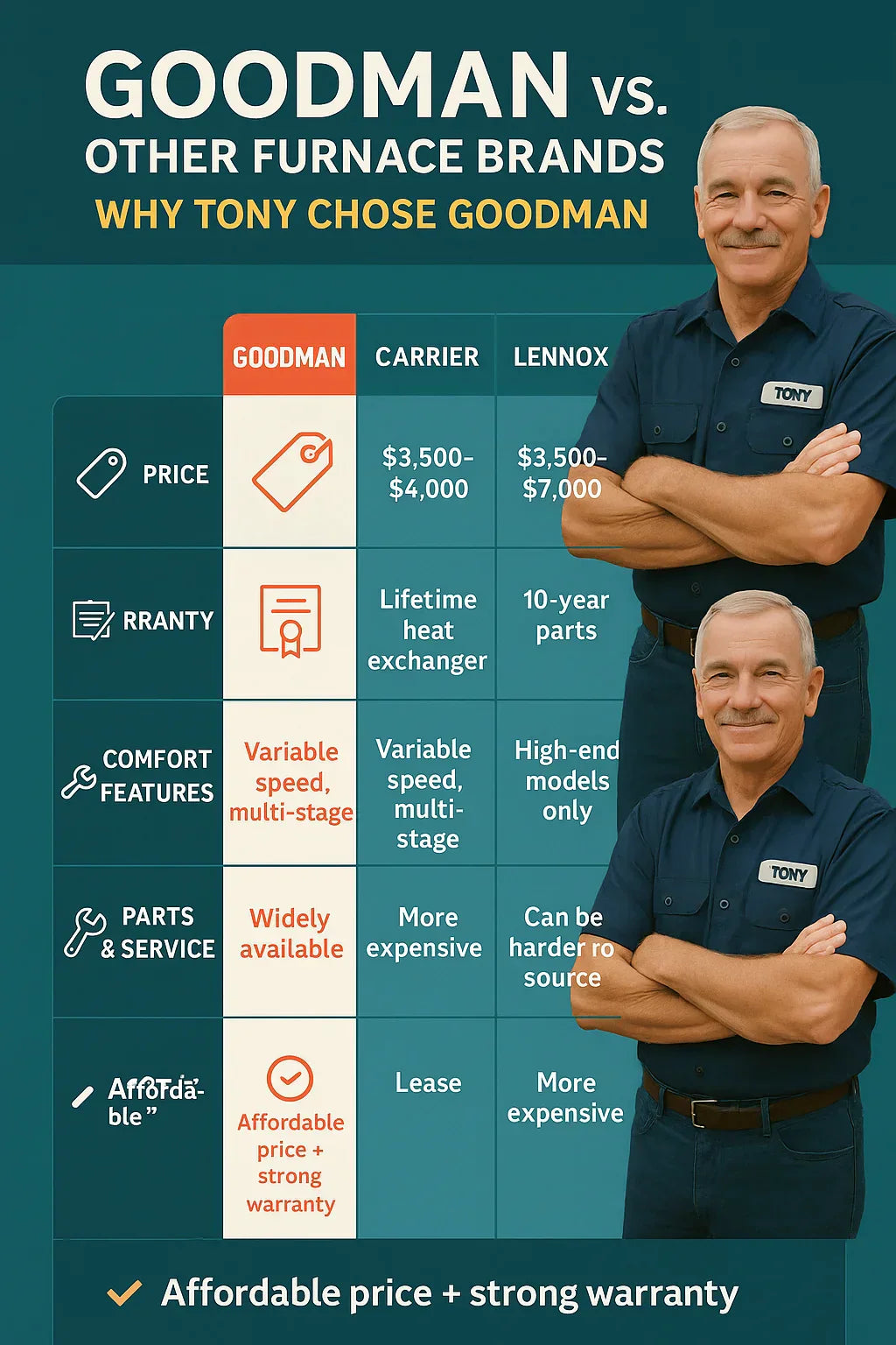 Goodman vs. Other Furnace Brands Why Tony Chose Goodman