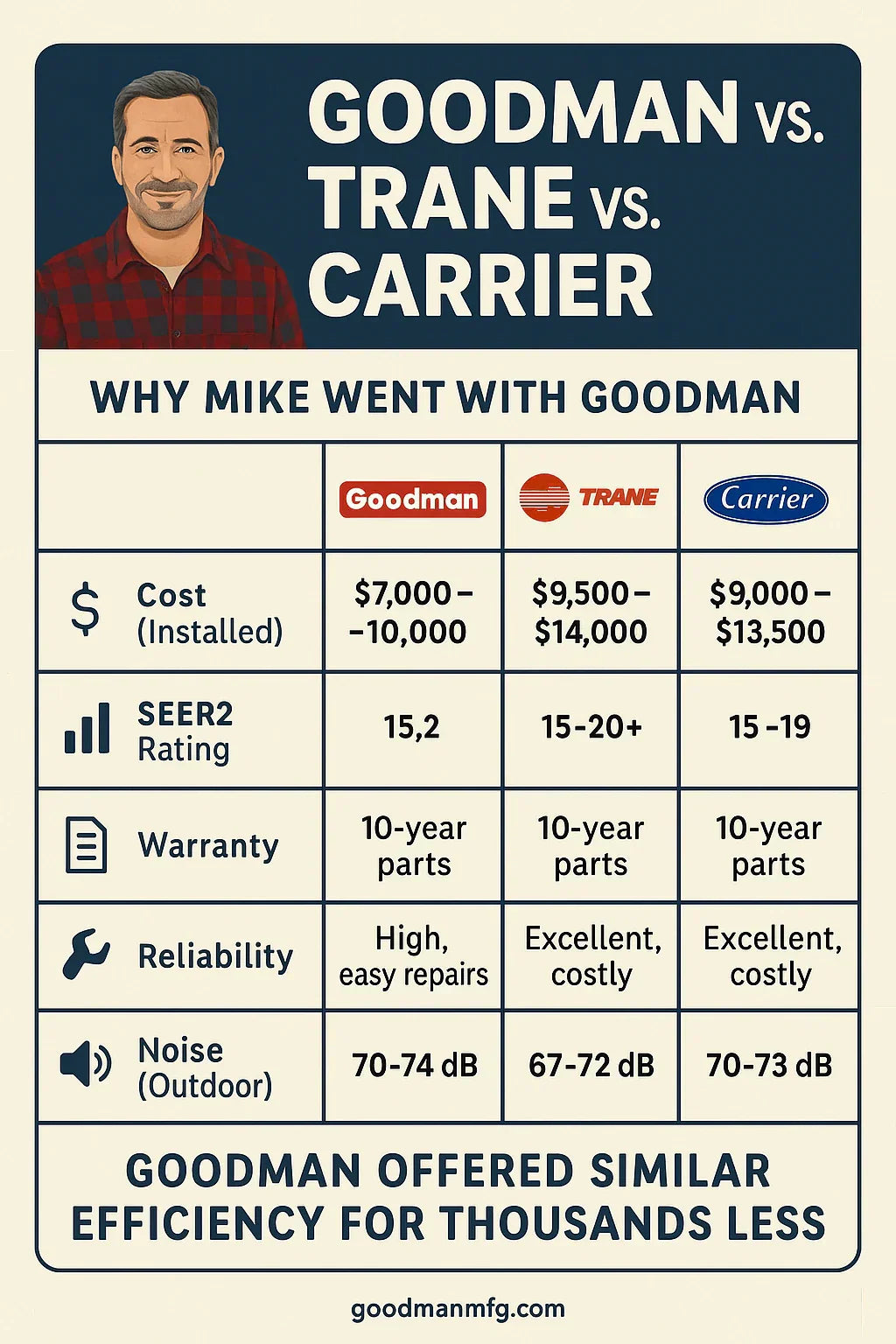 Goodman vs. Trane vs. Carrier: Why Mike Went with Goodman