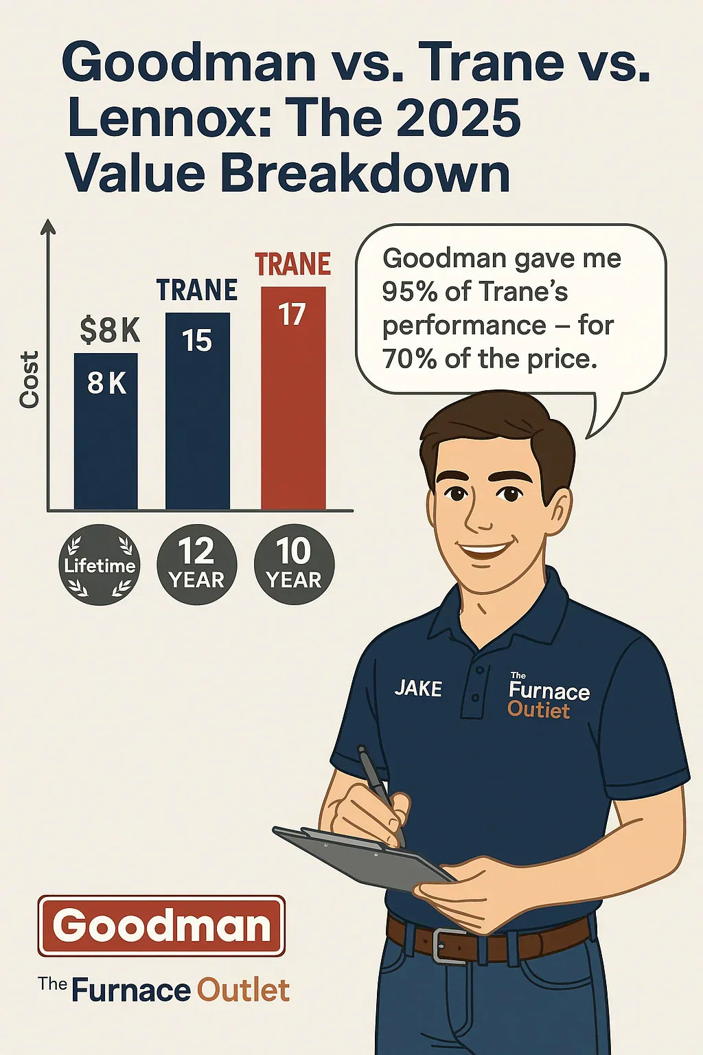 Goodman vs. Trane vs. Lennox Which Brand Offers the Best Value in 2025