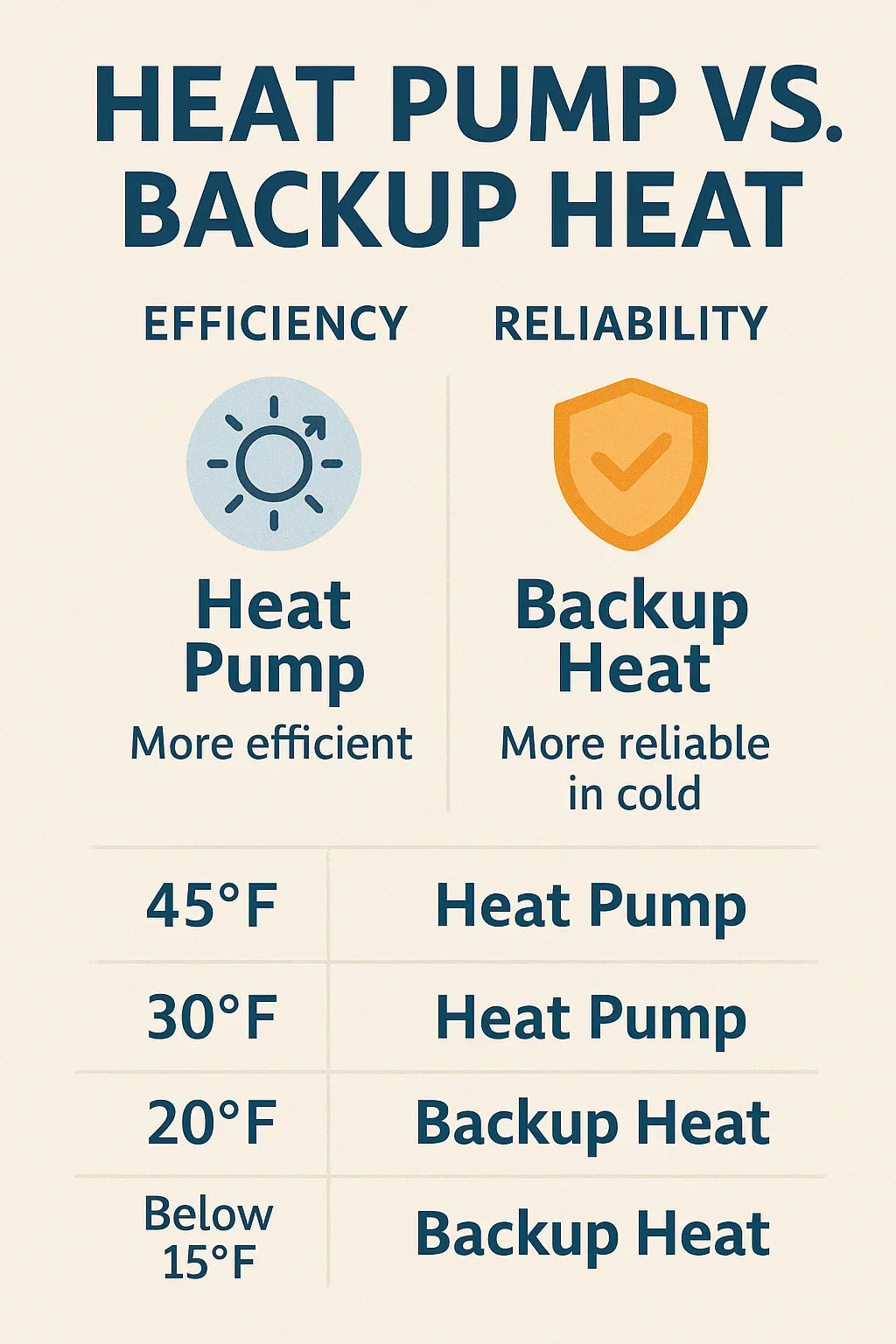 Heat Pump + Electric Heat Backup Why the Combo Matters for Cold-Climate Comfort