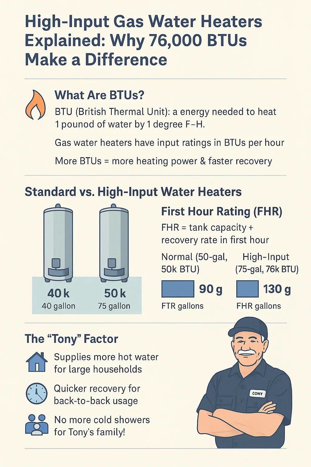 High-Input Gas Water Heaters Explained: Why 76,000 BTUs Make a Difference