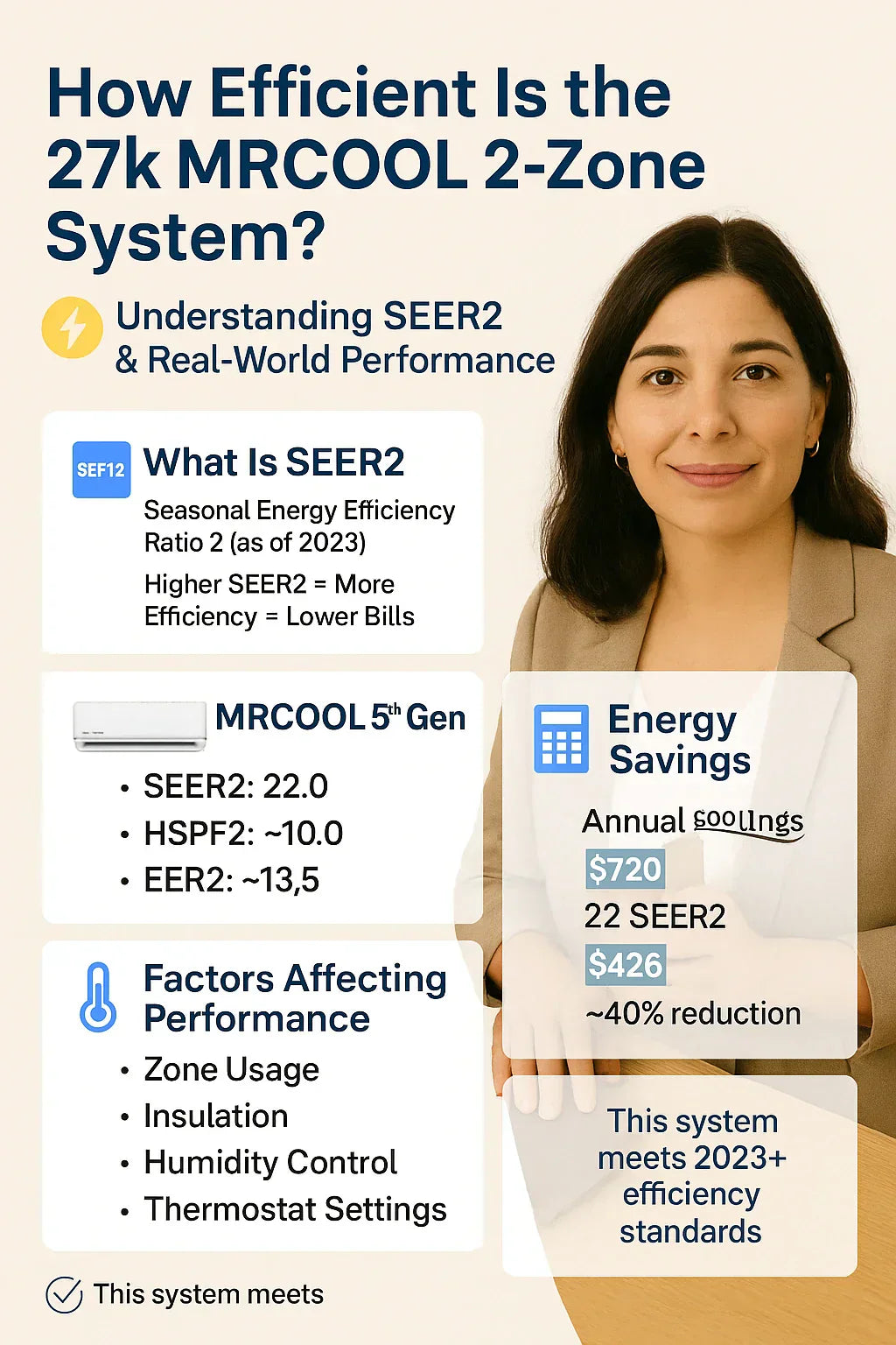 How Efficient Is the 27k MRCOOL 2-Zone System Understanding SEER2 & Real-World Performance