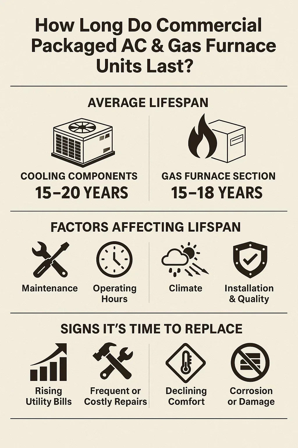 How Long Do Commercial Packaged AC & Gas Furnace Units Last? Lifespan & Replacement Signs