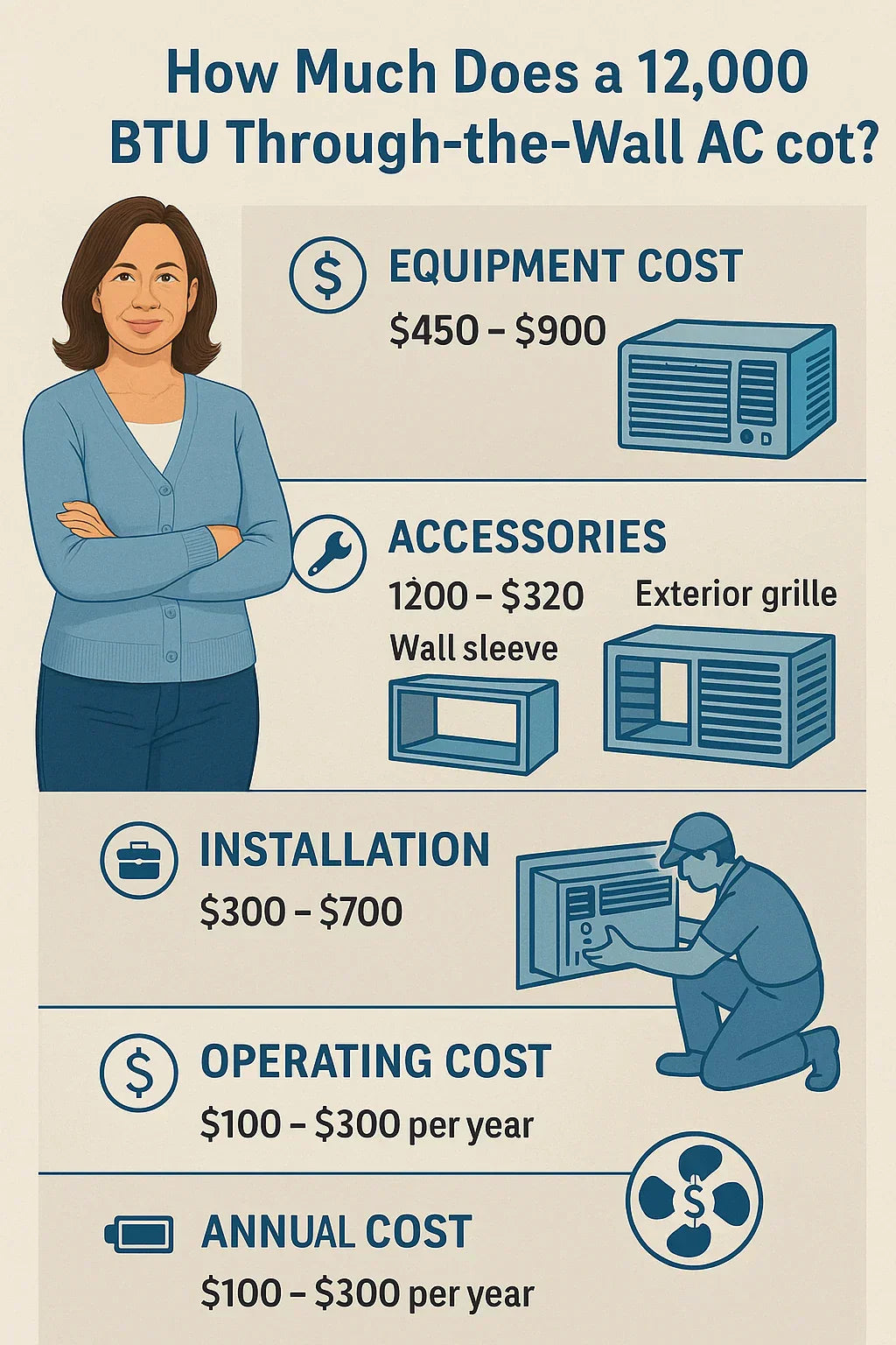 How Much Does a 12,000 BTU Through-the-Wall AC Cost Equipment, Accessories & Installation Budgeting