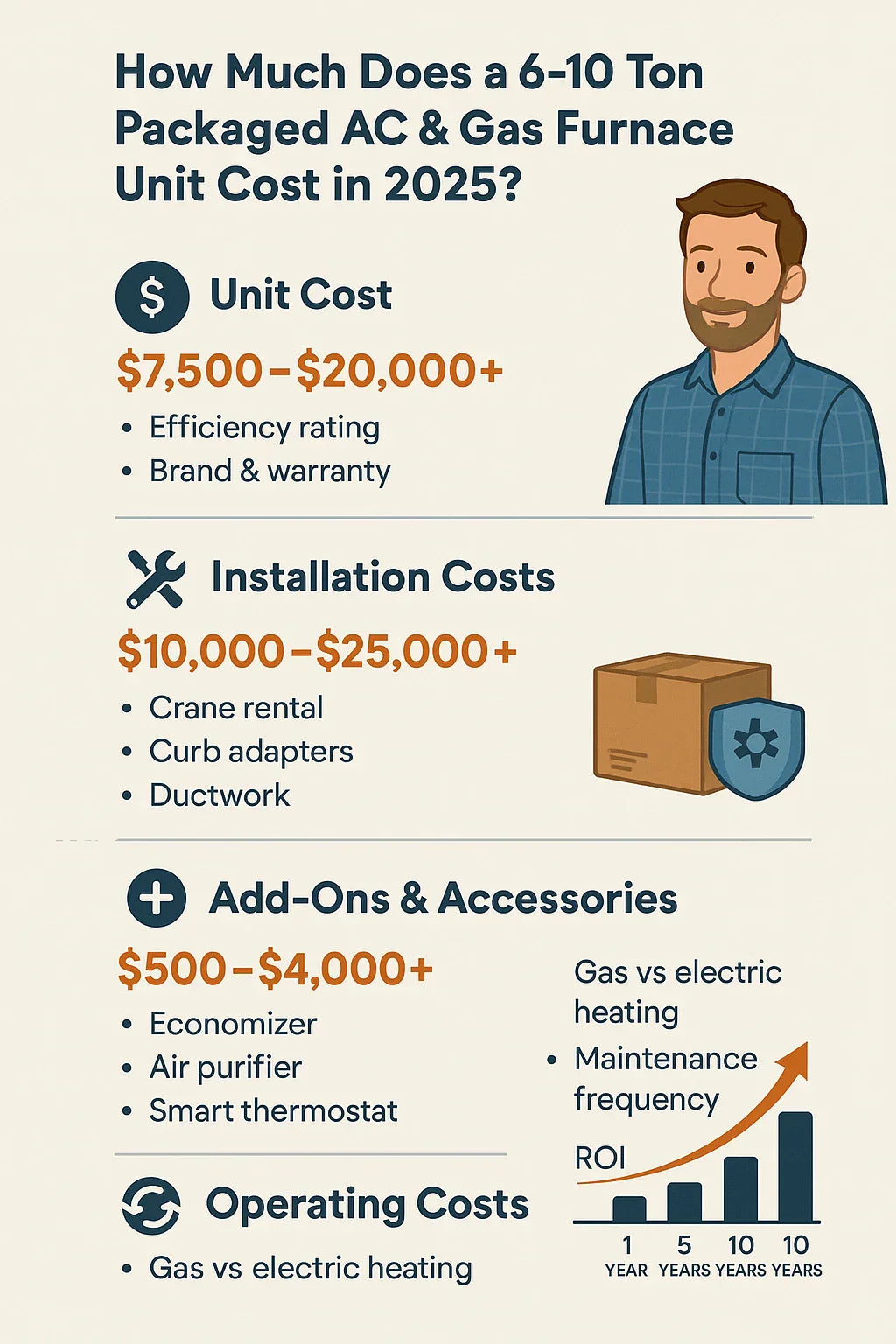 How Much Does a 6–10 Ton Packaged AC & Gas Furnace Unit Cost in 2025