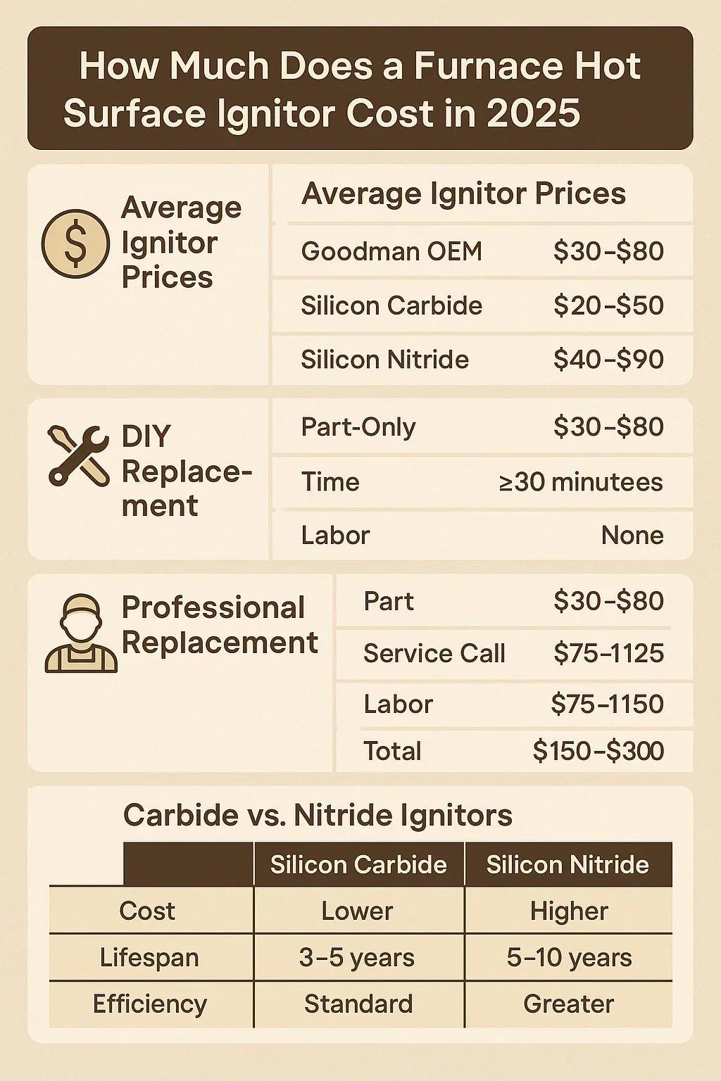 How Much Does a Furnace Hot Surface Ignitor Cost in 2025