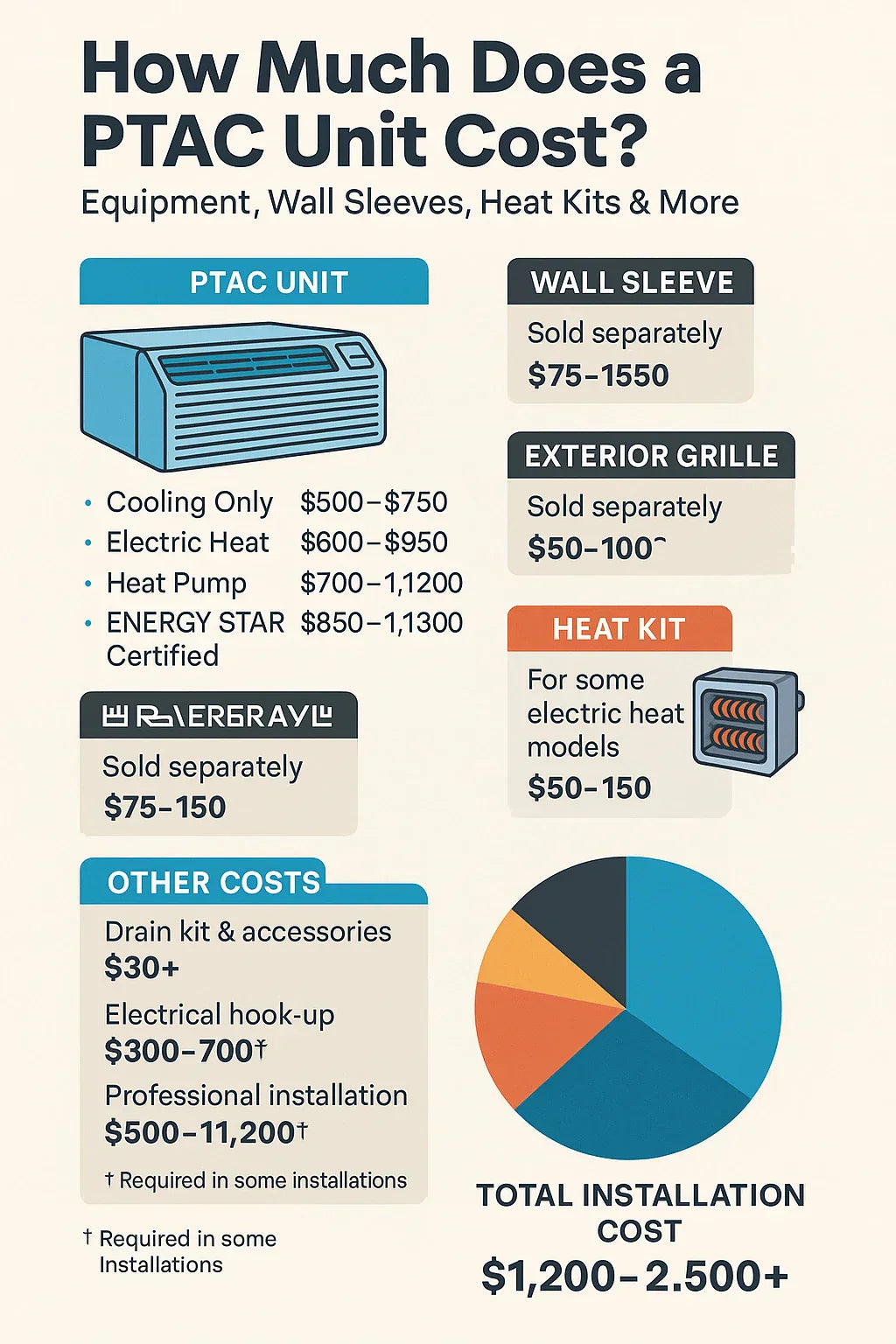 How Much Does a PTAC Unit Cost Equipment, Wall Sleeves, Heat Kits & More