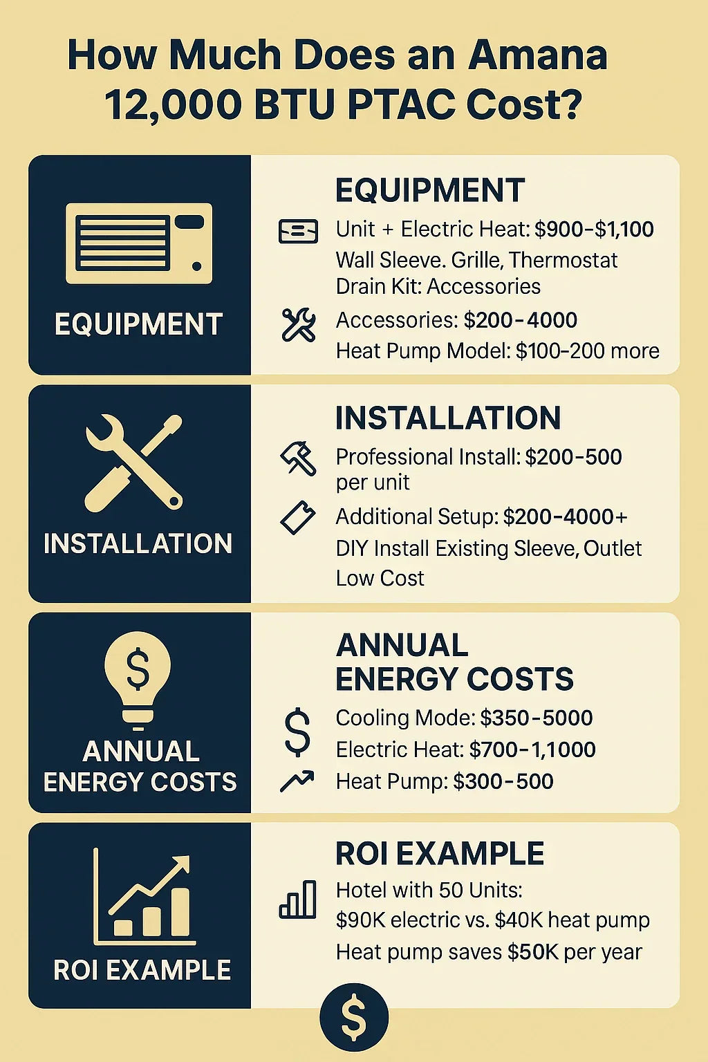 How Much Does an Amana 12,000 BTU PTAC Cost Equipment, Installation & Long-Term ROI