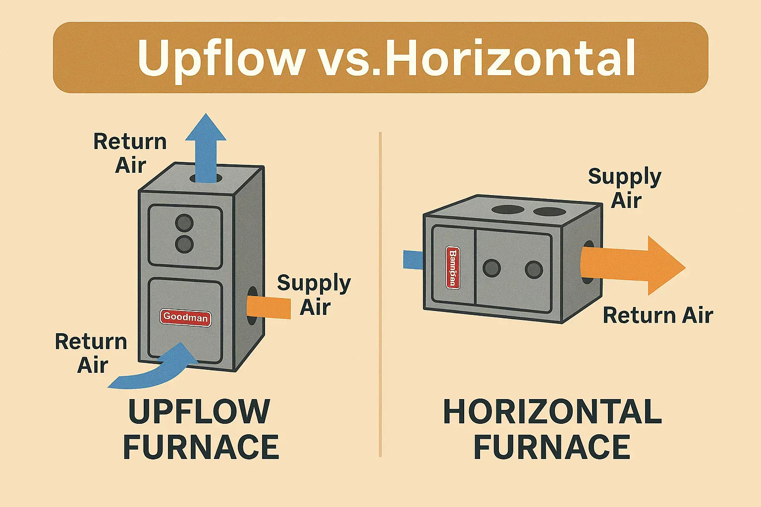 Installation Guide Upflow vs. Horizontal Furnace Applications Explained