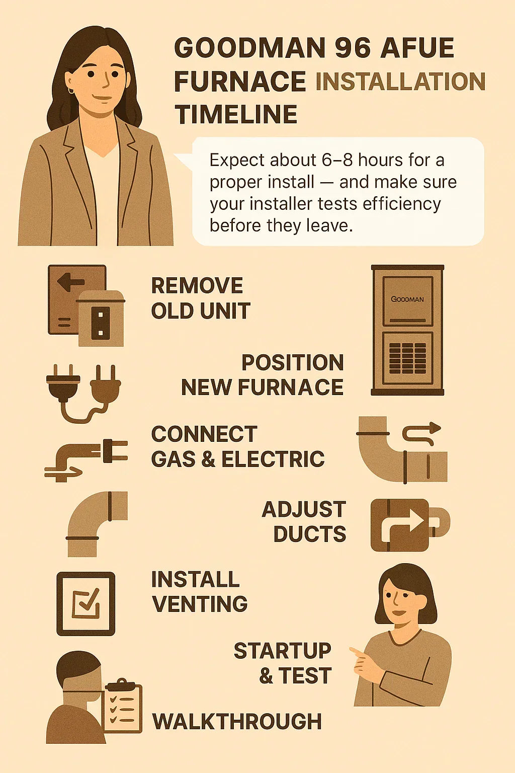 Installation Guide What to Expect with a Goodman 96 AFUE Furnace