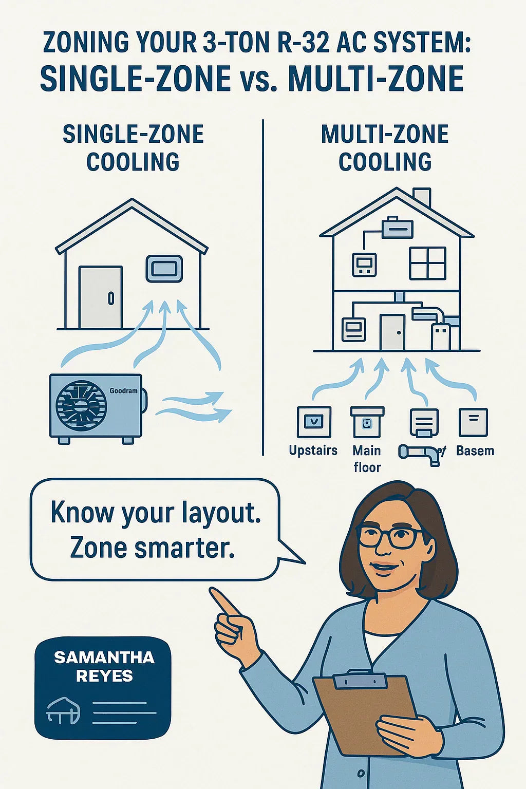 Is a 3-Ton R-32 AC System Right for Multi-Zone or Single-Zone Cooling