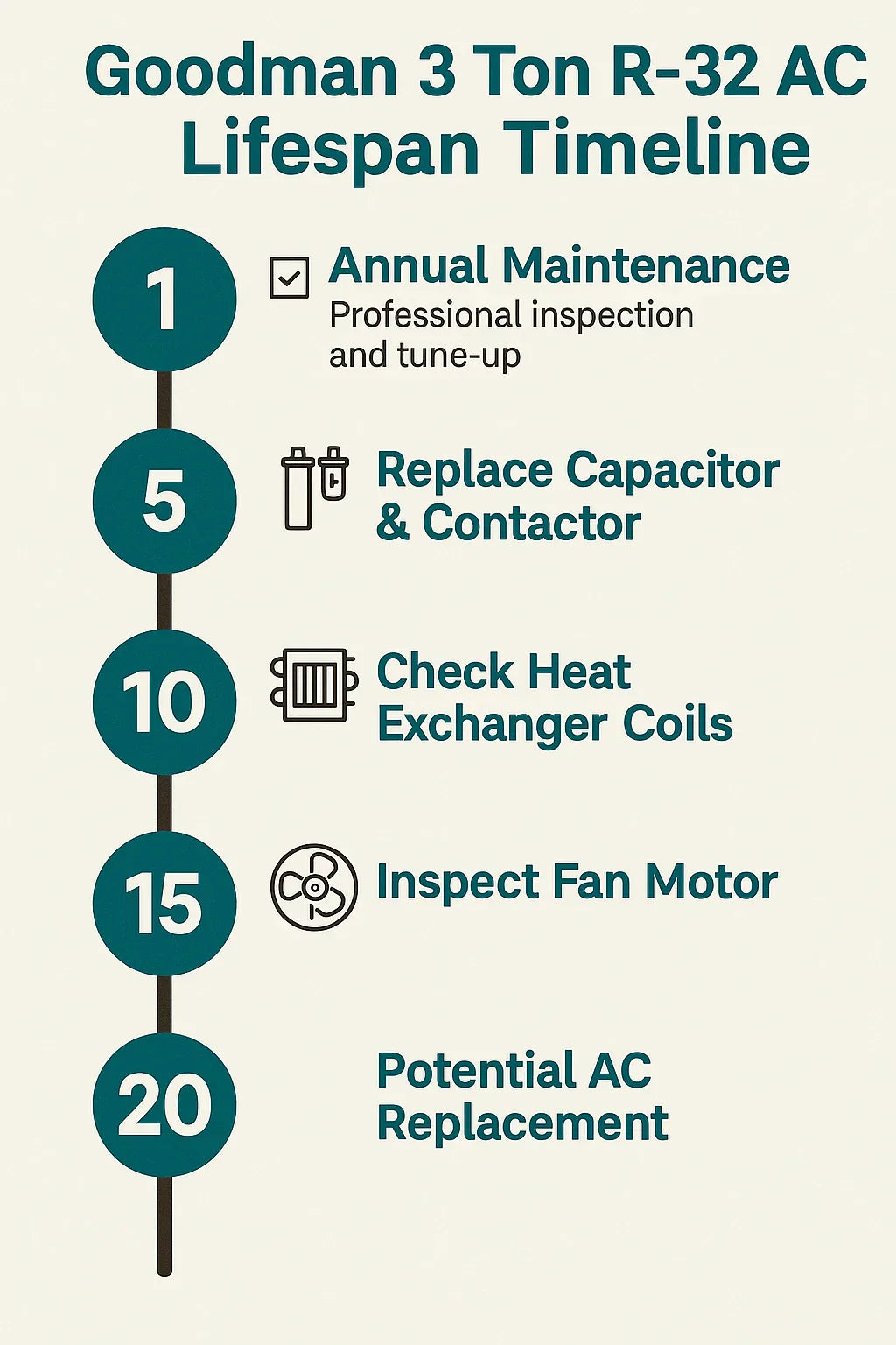 Longevity Guide How Long Will a Goodman 3 Ton R-32 AC Last