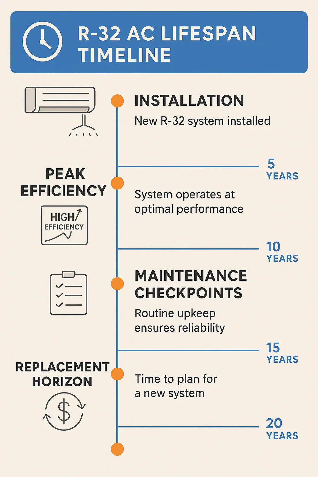 Longevity Guide How Long Will a R-32 AC Last