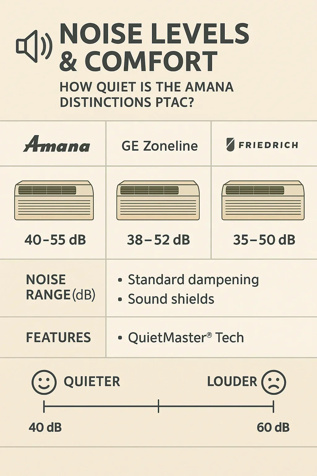 Noise Levels & Comfort How Quiet Is the Amana Distinctions PTAC