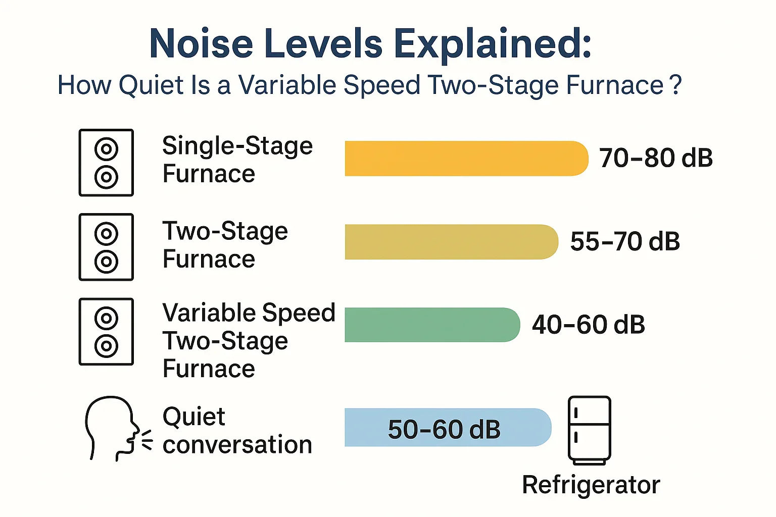 Noise Levels Explained: How Quiet Is a Variable Speed Two-Stage Furnace?