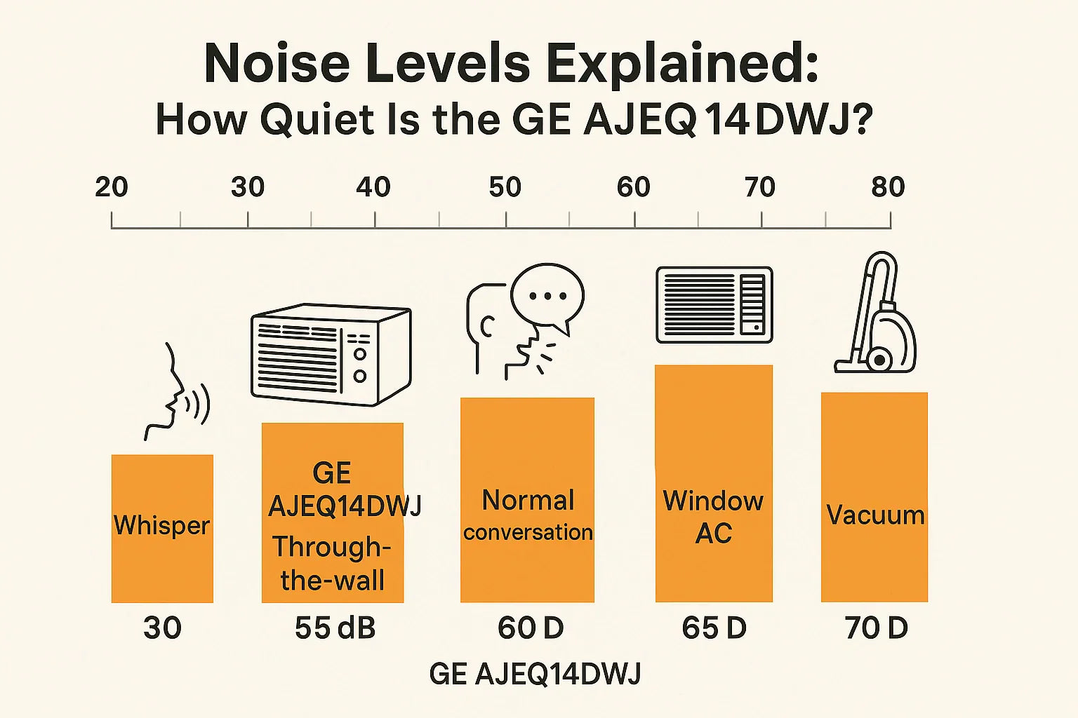 Noise Levels Explained How Quiet Is the GE AJEQ14DWJ